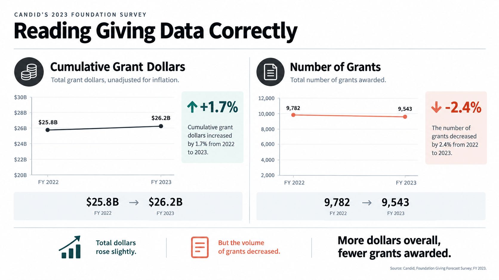 A chart comparing cumulative grant dollars and the total number of grants between 2022 and 2023.