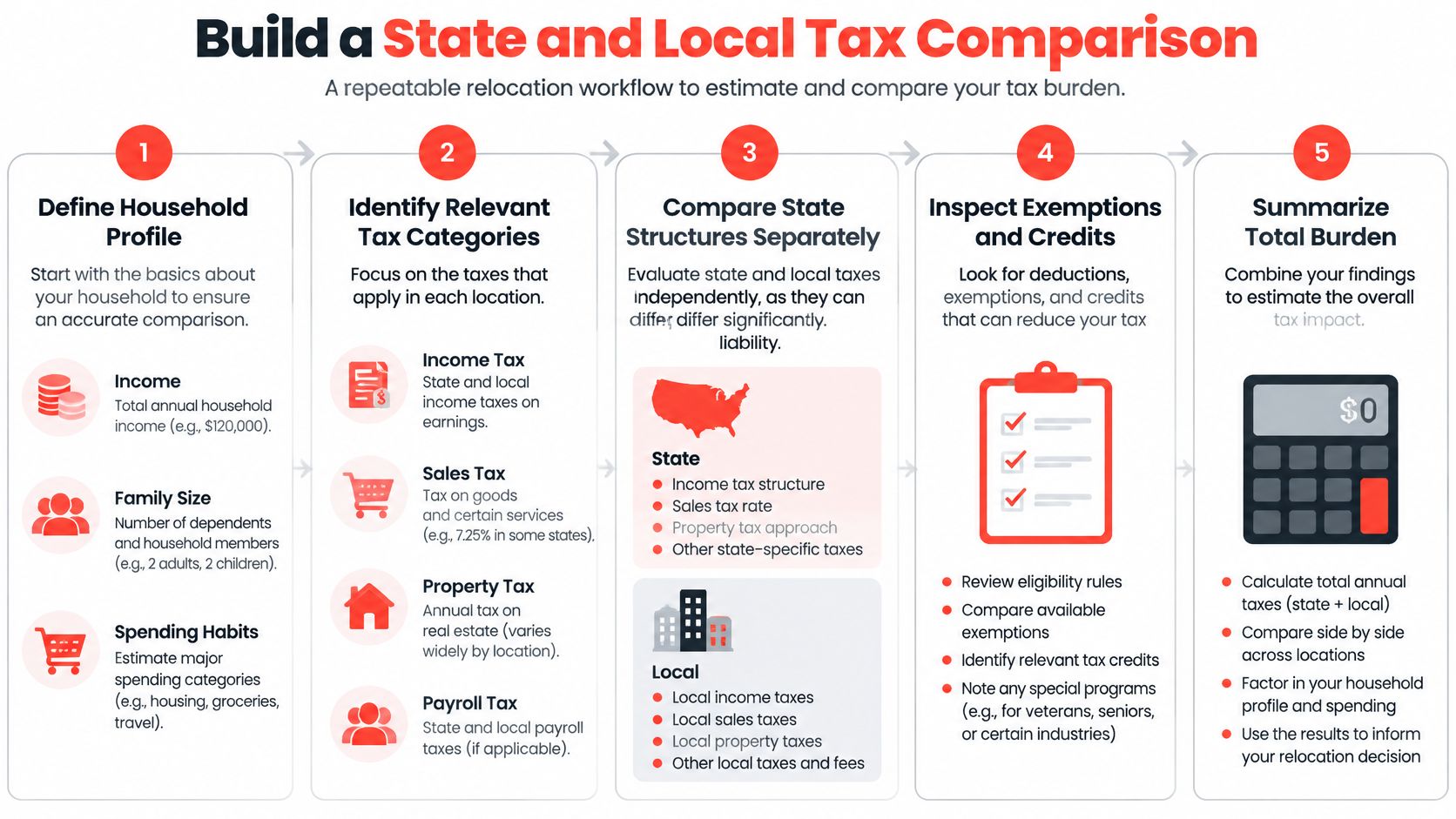A five-step infographic showing a repeatable workflow for comparing state and local tax burdens before relocating.