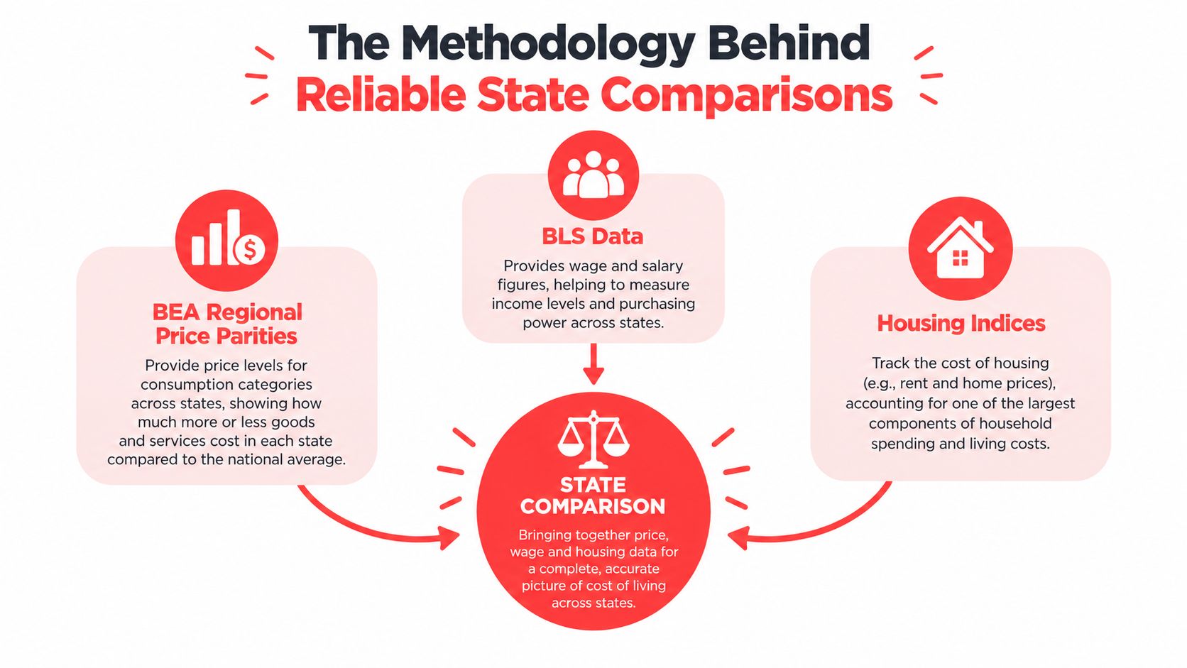 An infographic showing the methodology behind reliable state comparisons using data from BEA, BLS, and housing indices.