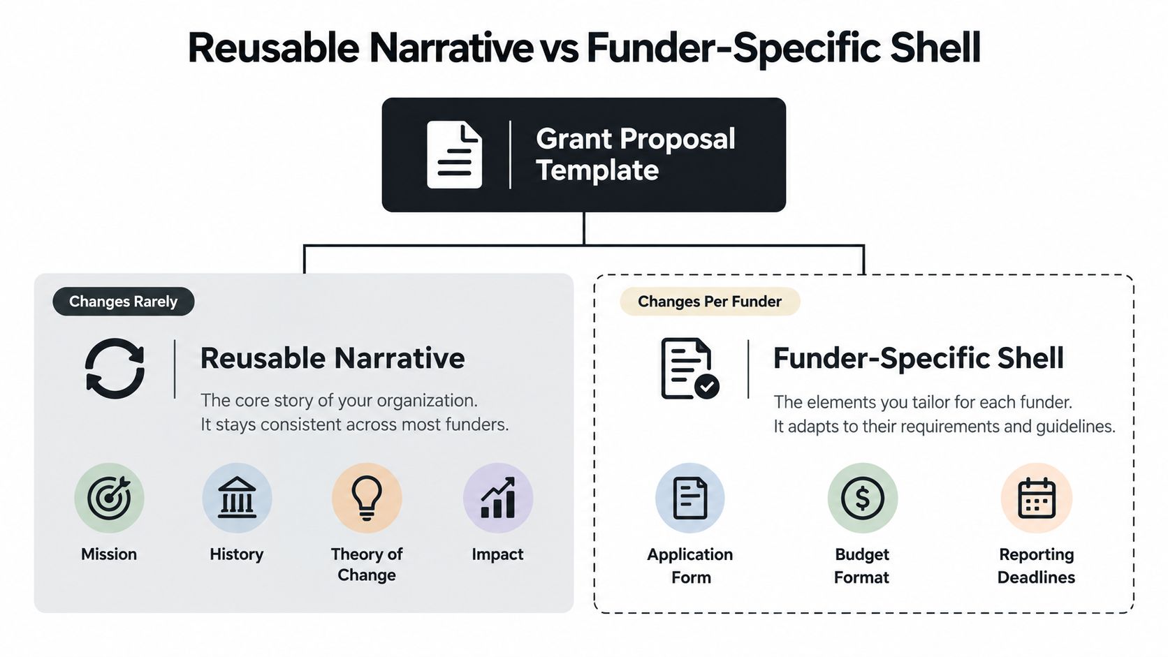 A diagram comparing reusable narrative components versus funder-specific shells for grant proposal templates in nonprofit fundraising.