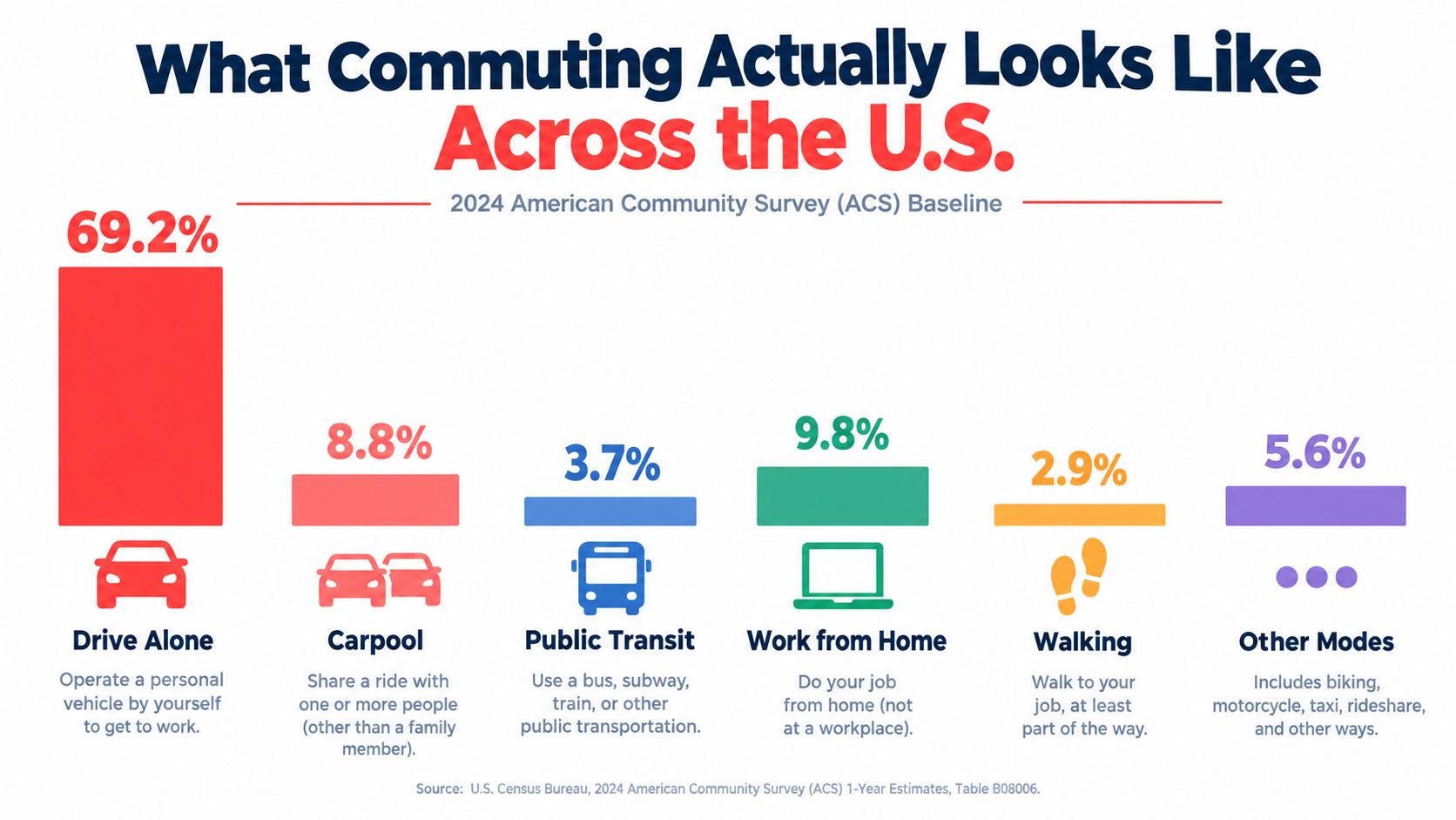 A bar chart showing commuting statistics in the U.S. across different methods like driving and working from home.