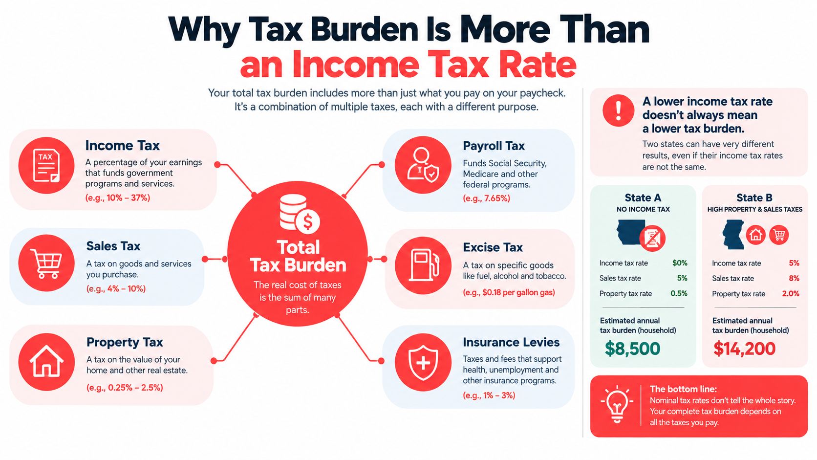 An infographic explaining that total tax burden includes income, sales, property, payroll, excise, and insurance taxes.