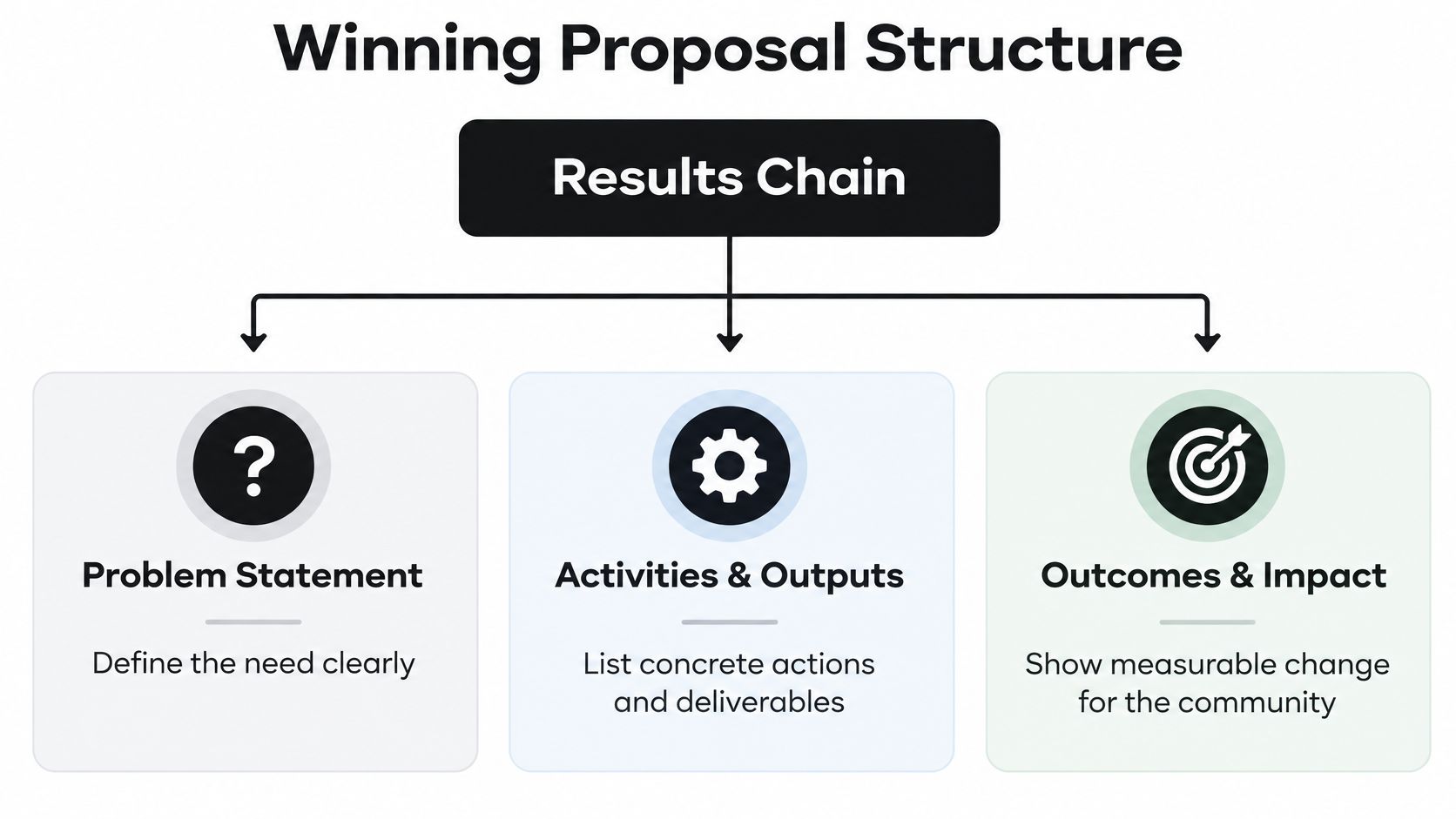 A diagram outlining the Winning Proposal Structure for a results chain including problem, activities, and impact.