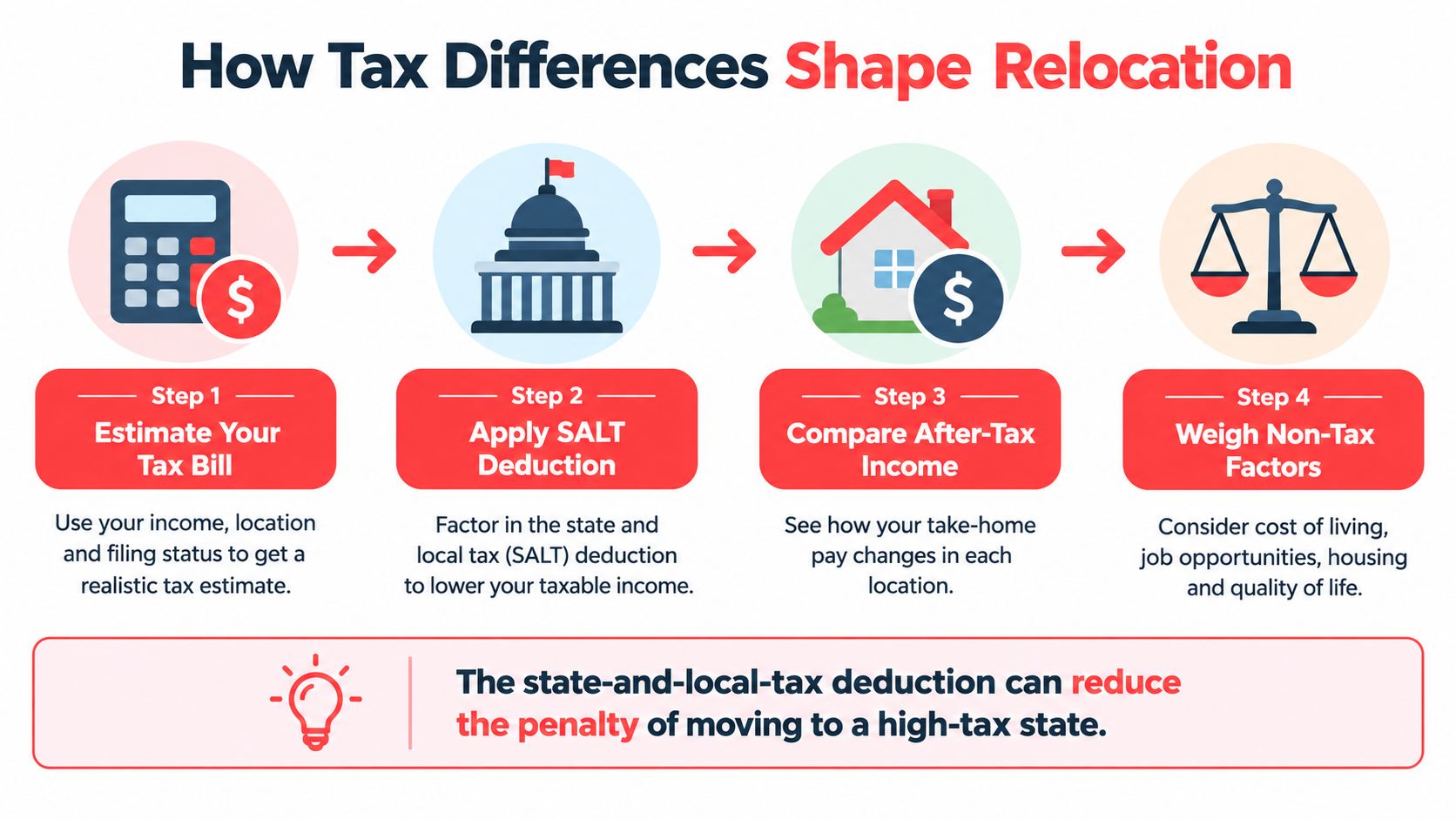 A four-step infographic illustrating how tax differences and SALT deductions influence relocation decisions and after-tax income calculations.