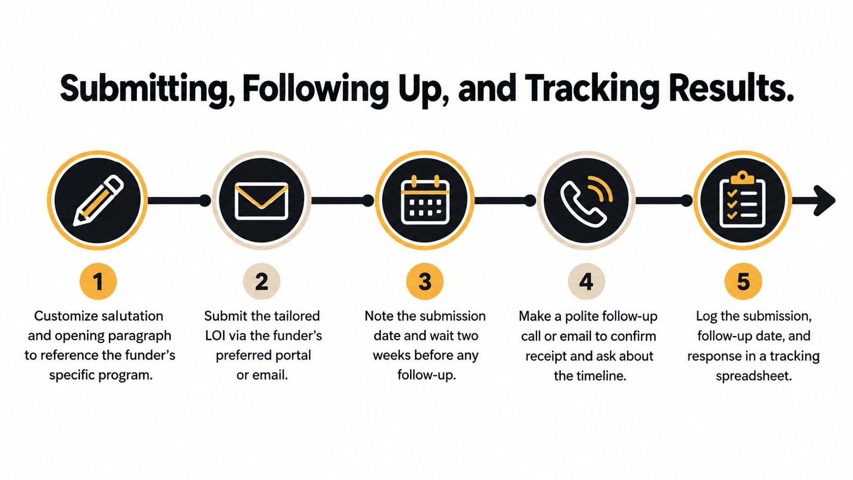 A five-step flowchart outlining the process of submitting a grant letter of inquiry and following up.