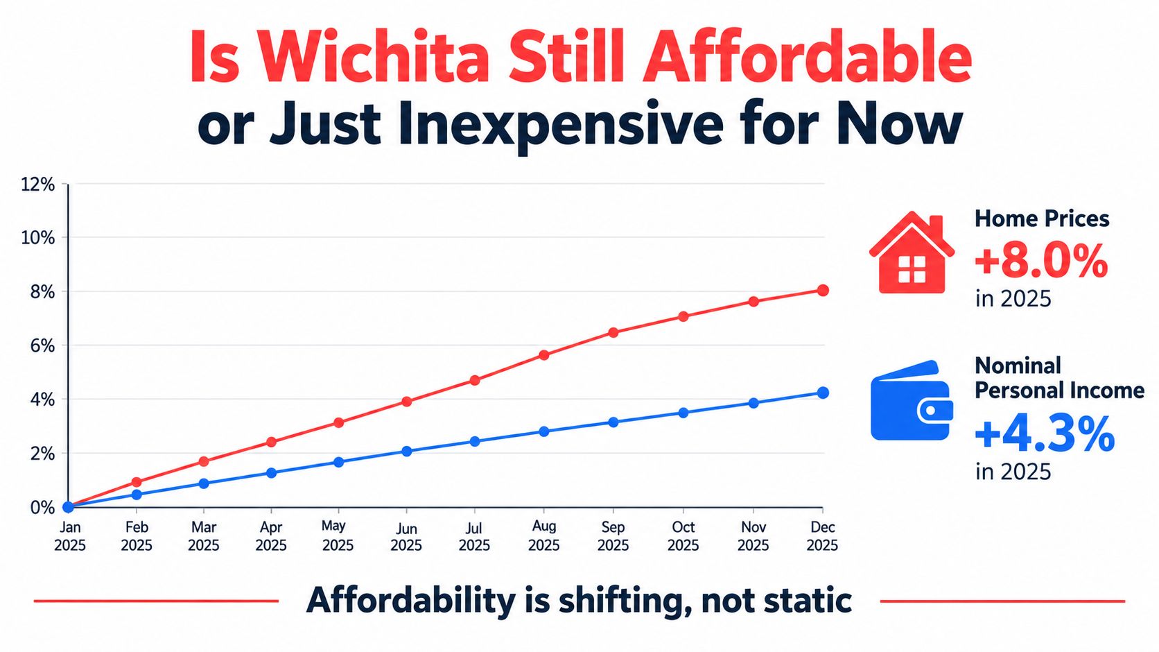 Line chart showing Wichita home prices rising faster than personal income throughout the year 2025.