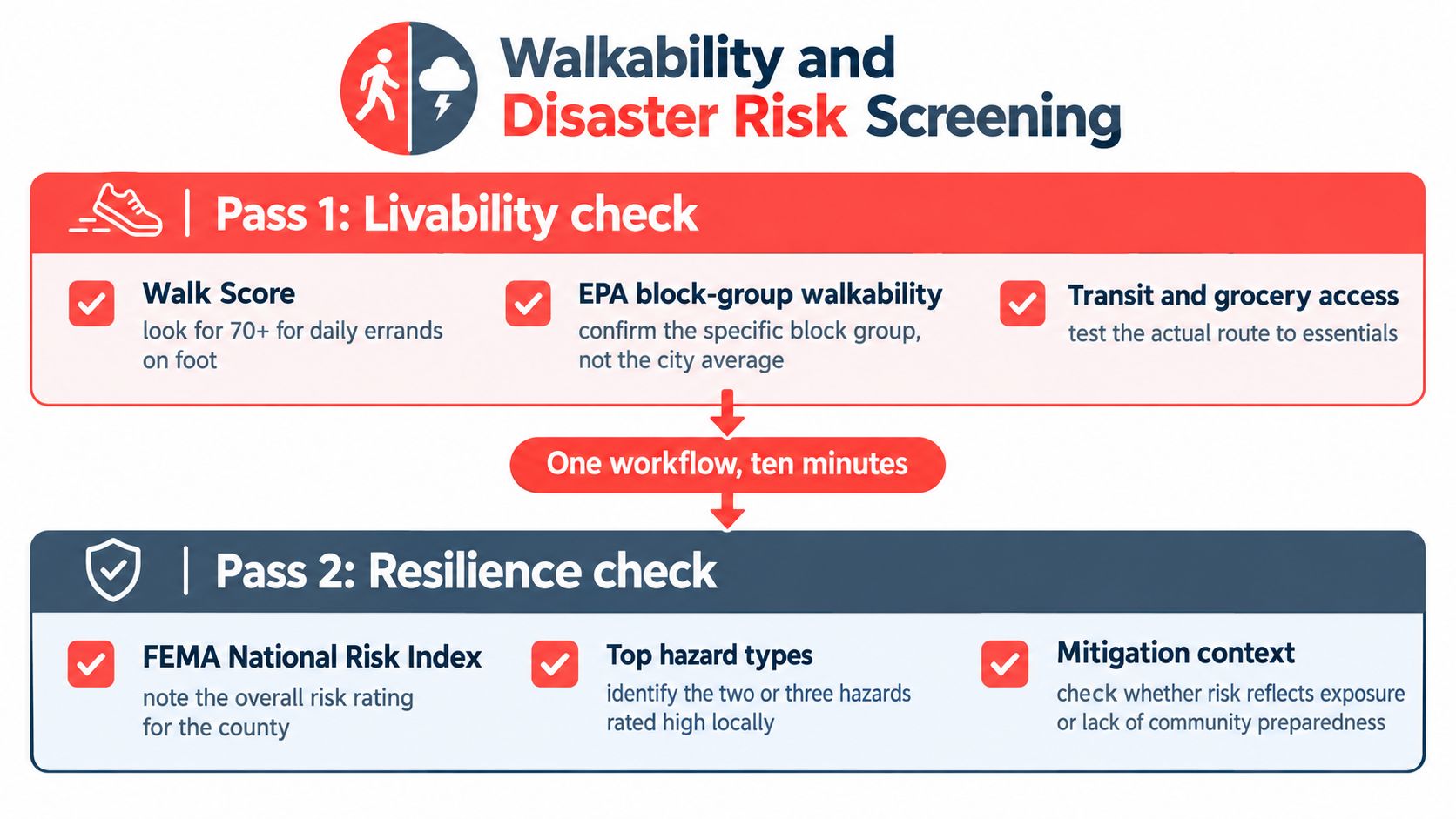 A diagram illustrating a two-pass workflow for assessing neighborhood livability and disaster risk, designed to take ten minutes.