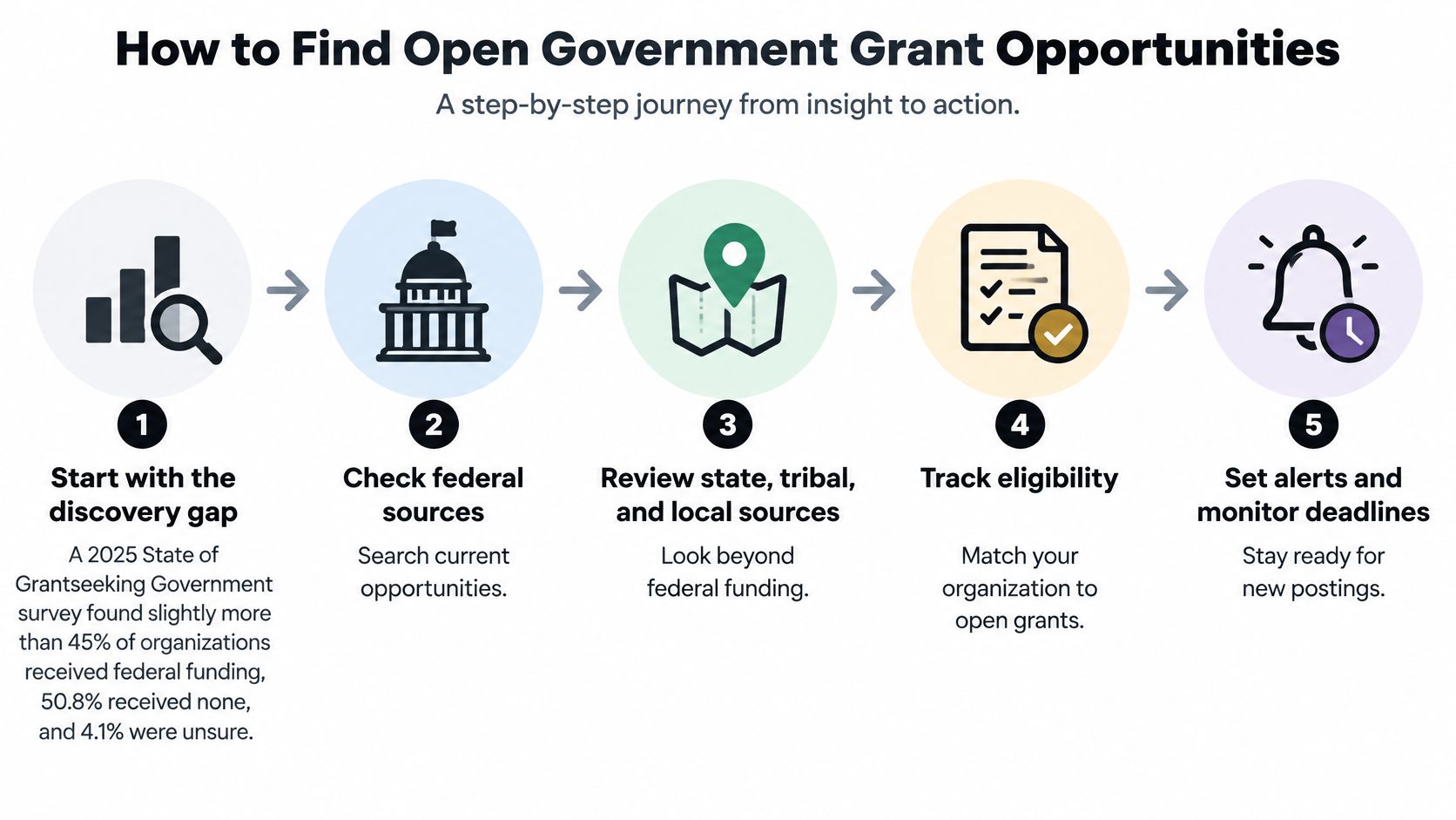 A five-step infographic showing how to find open government grant opportunities for organizations to secure funding.