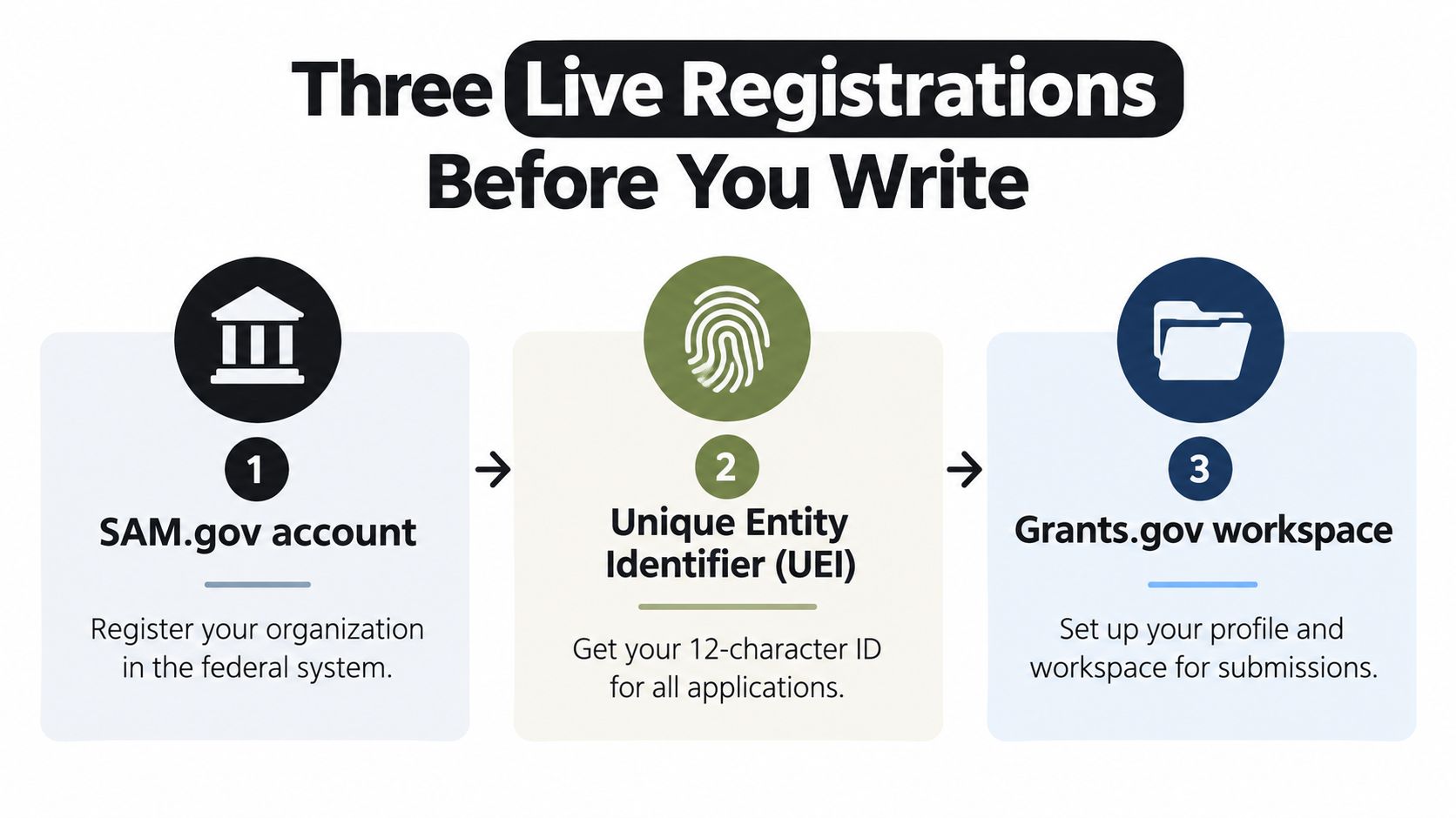 A diagram illustrating three necessary steps for organizations before applying for federal grants: SAM.gov, UEI, and Grants.gov.
