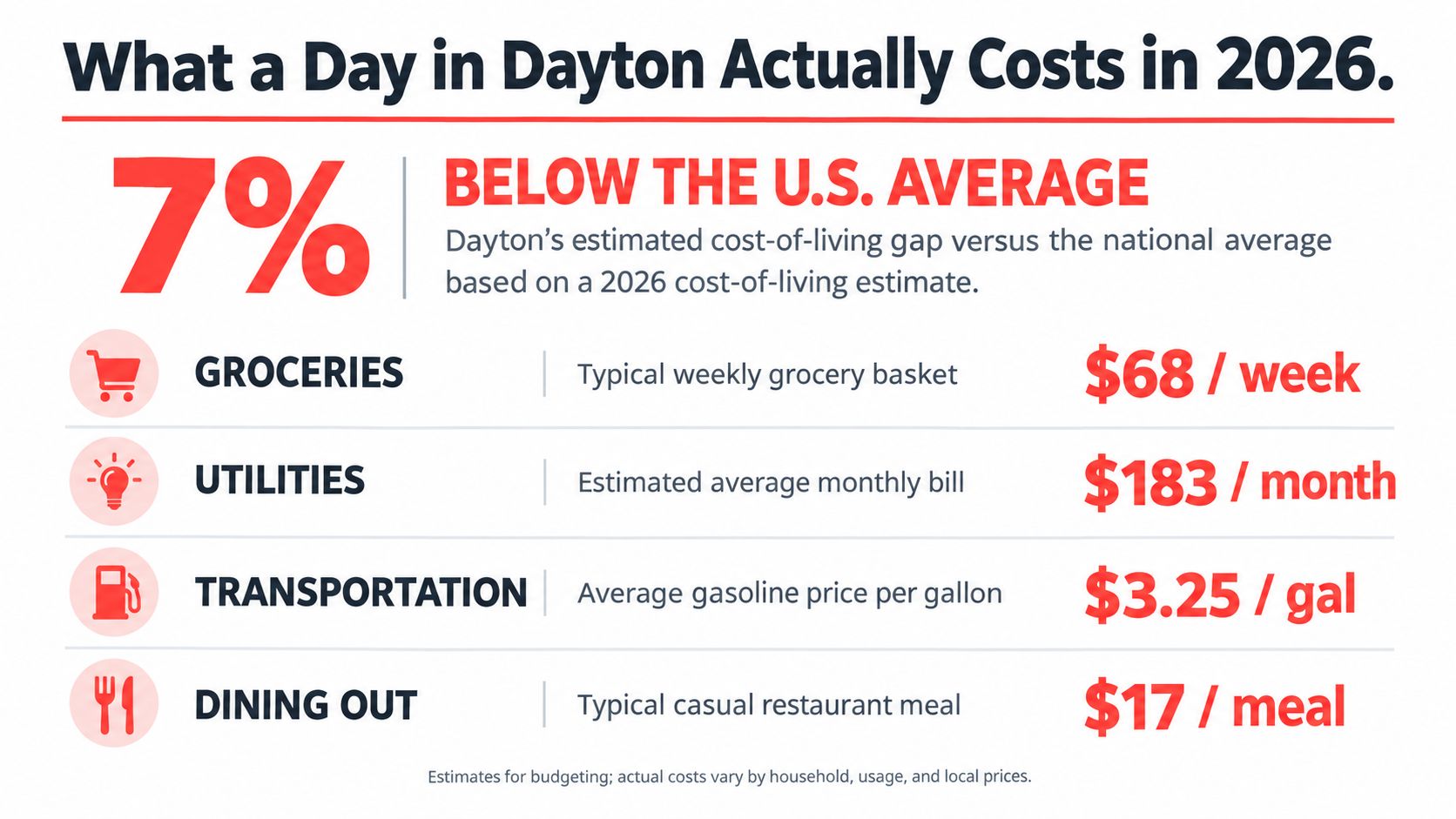 An infographic showing that the 2026 cost of living in Dayton, Ohio is 7% below the national average.