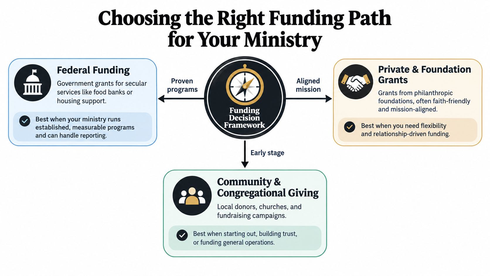 A diagram illustrating a funding decision framework for choosing between federal, private, or community ministry funding.