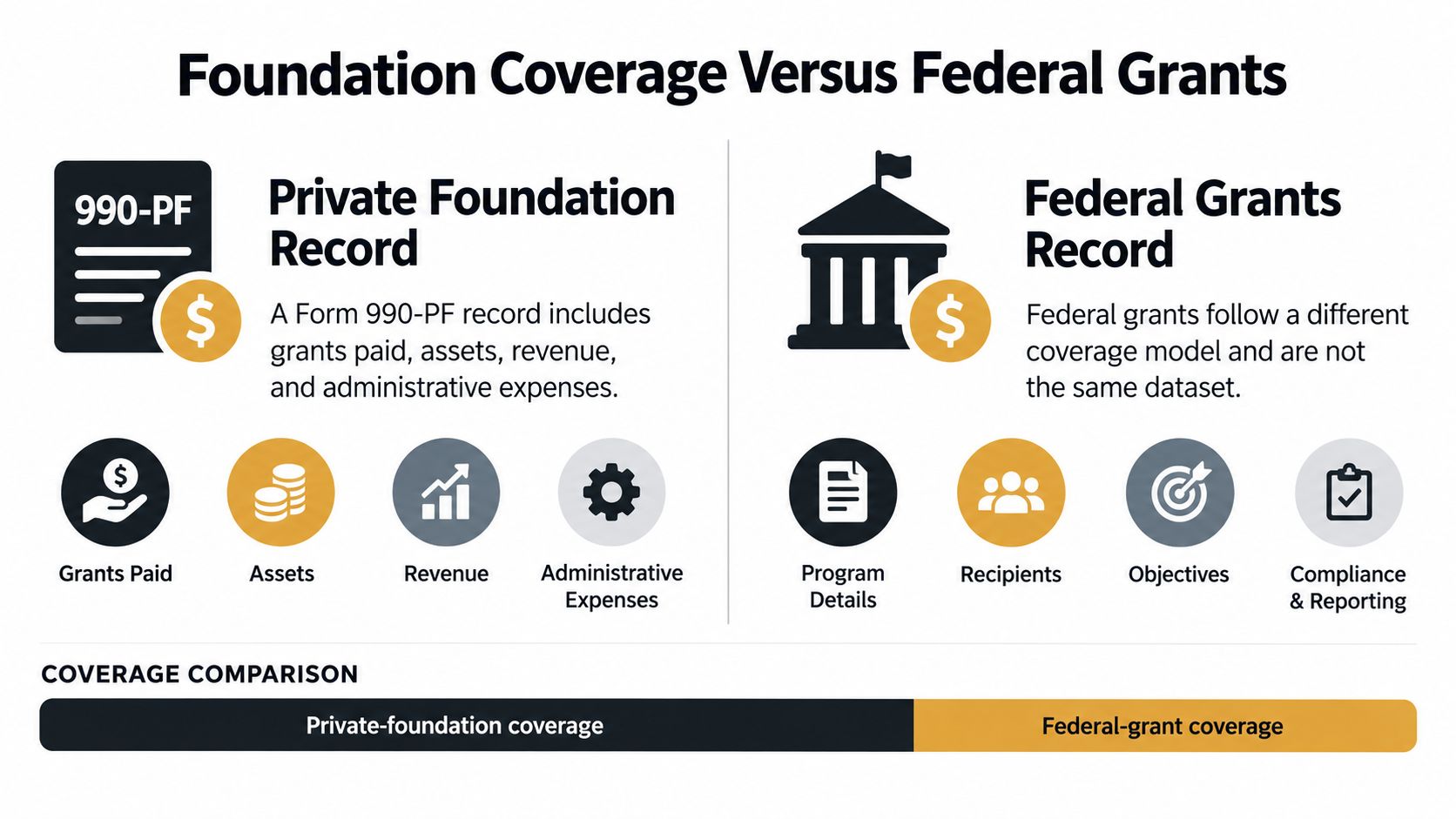 An infographic comparing data coverage of private foundation Form 990-PF records versus federal grant records.