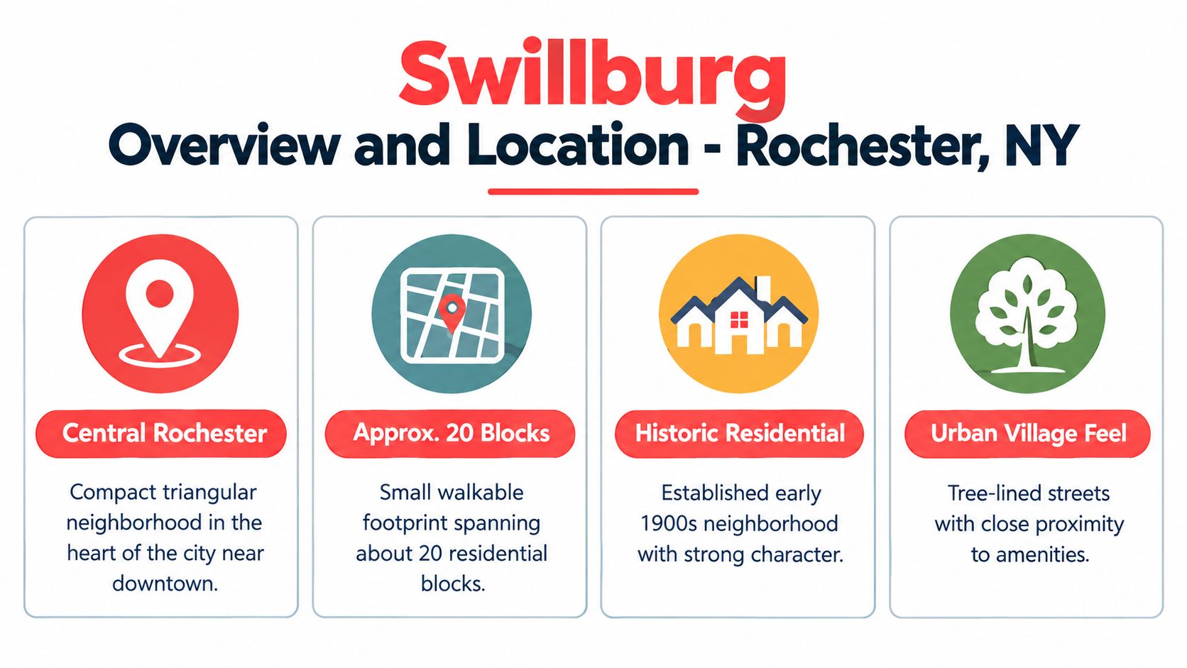 An infographic titled Swillburg Overview and Location in Rochester, NY showing four key characteristics of the neighborhood.