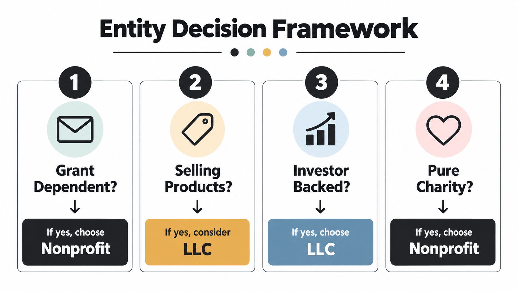 A decision framework chart helping users choose between a nonprofit or an LLC business entity.