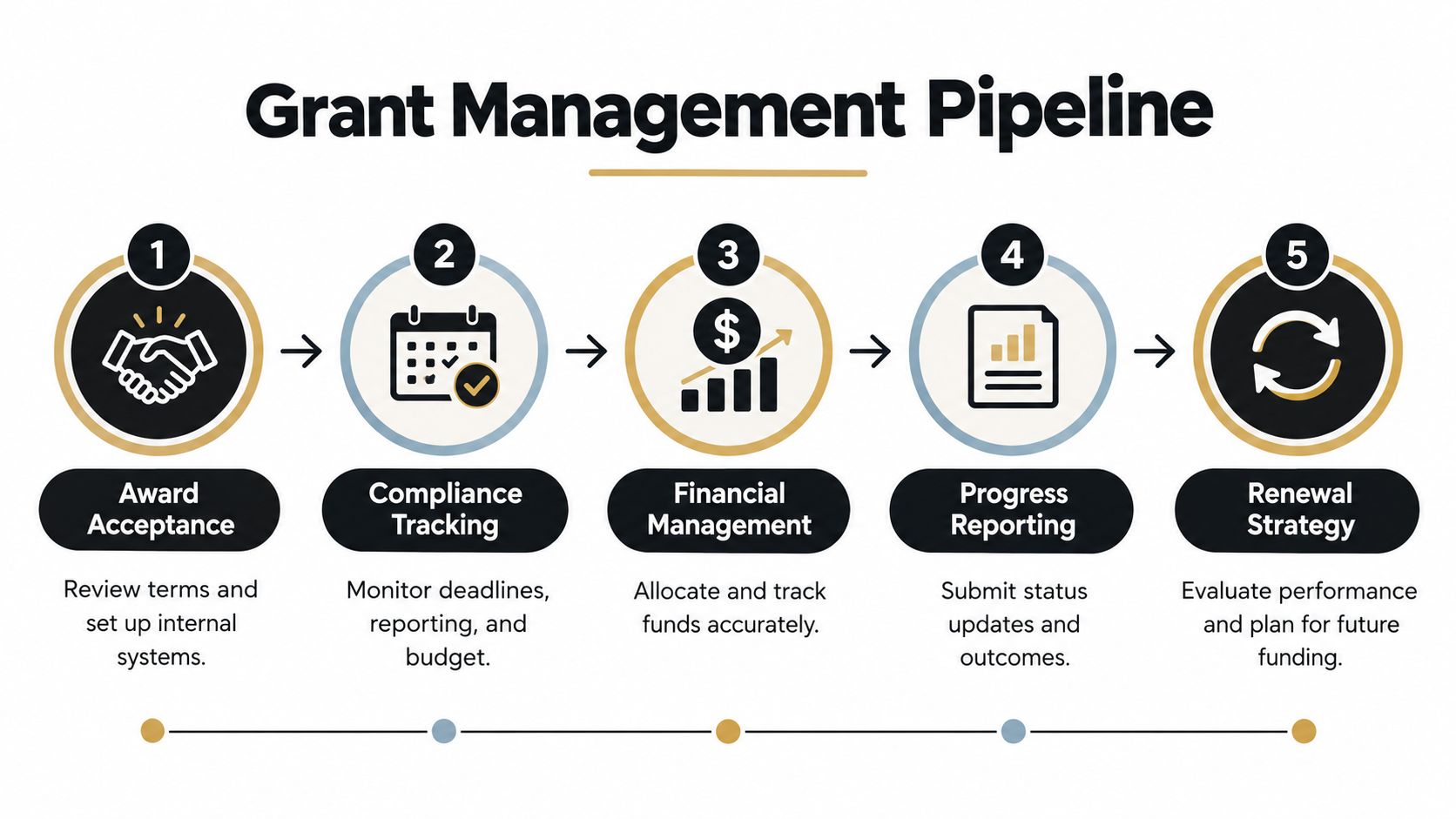 A five-step grant management pipeline infographic illustrating the process from award acceptance to renewal strategy.