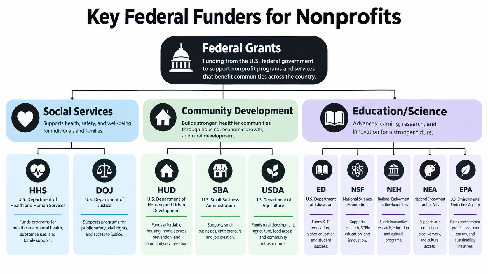 An infographic titled Key Federal Funders for Nonprofits showing how government departments provide grant funding for various sectors.