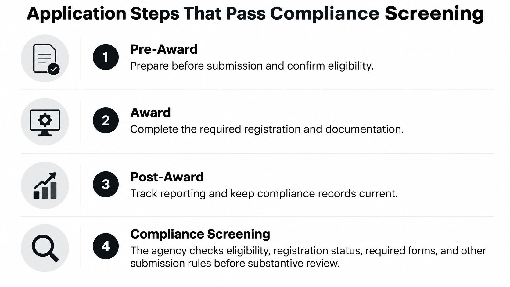 A four-step infographic illustrating the process for passing government grant application compliance screening requirements.