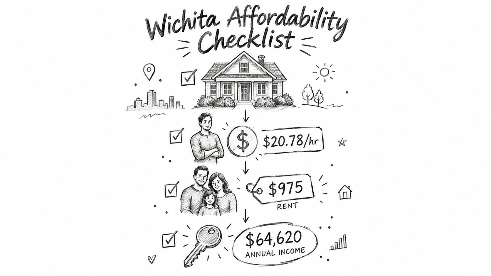 A hand-drawn checklist infographic detailing affordability metrics for living in Wichita, Kansas, including income and rent.