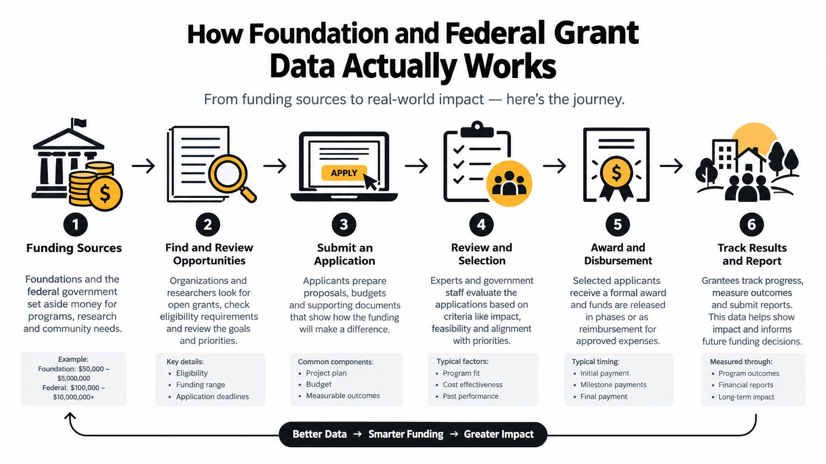 A six-step infographic illustrating the grant funding process from initial sources to measuring final program outcomes.