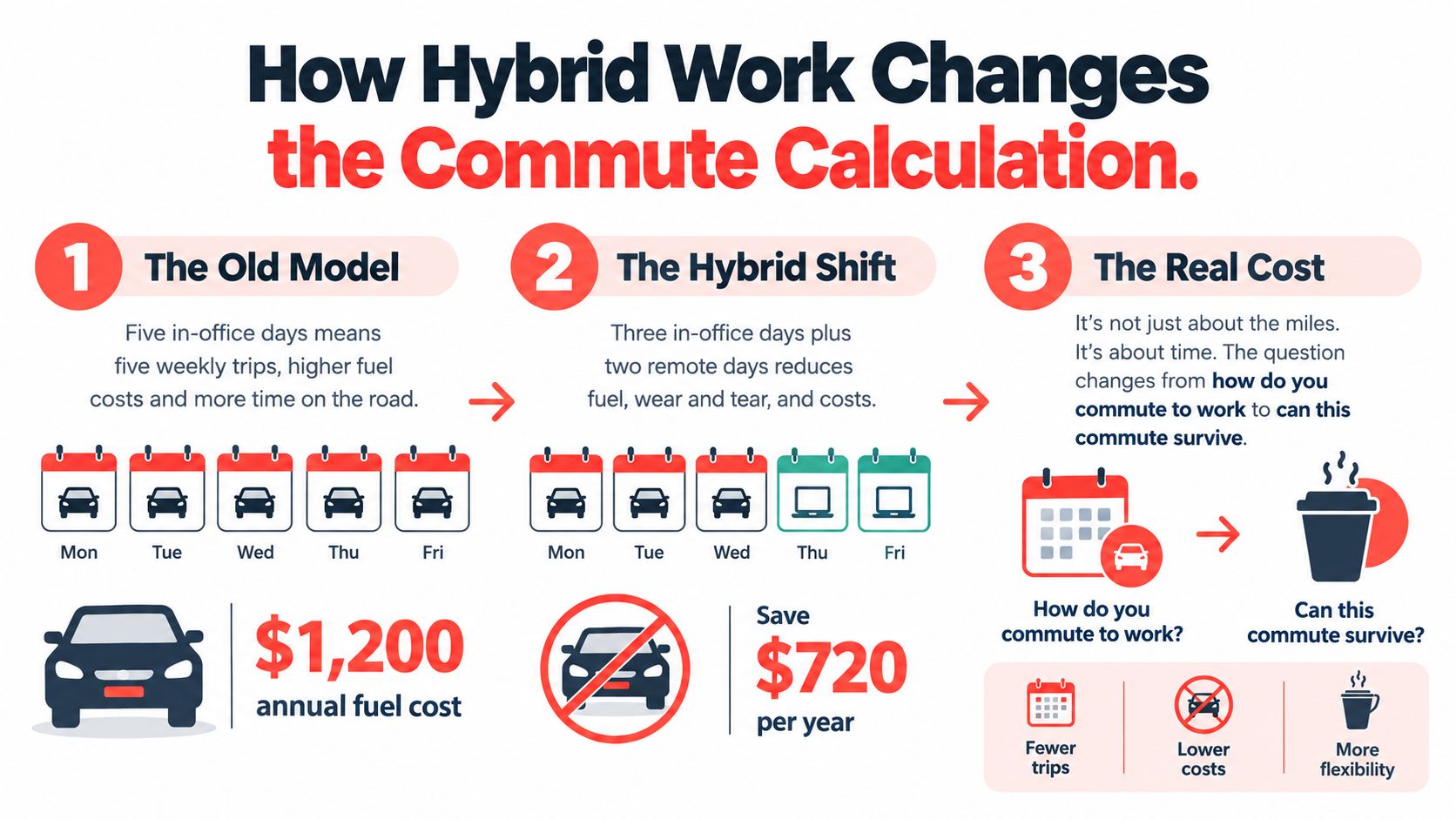 An infographic illustrating how shifting from daily commuting to a hybrid work model reduces annual fuel expenses.