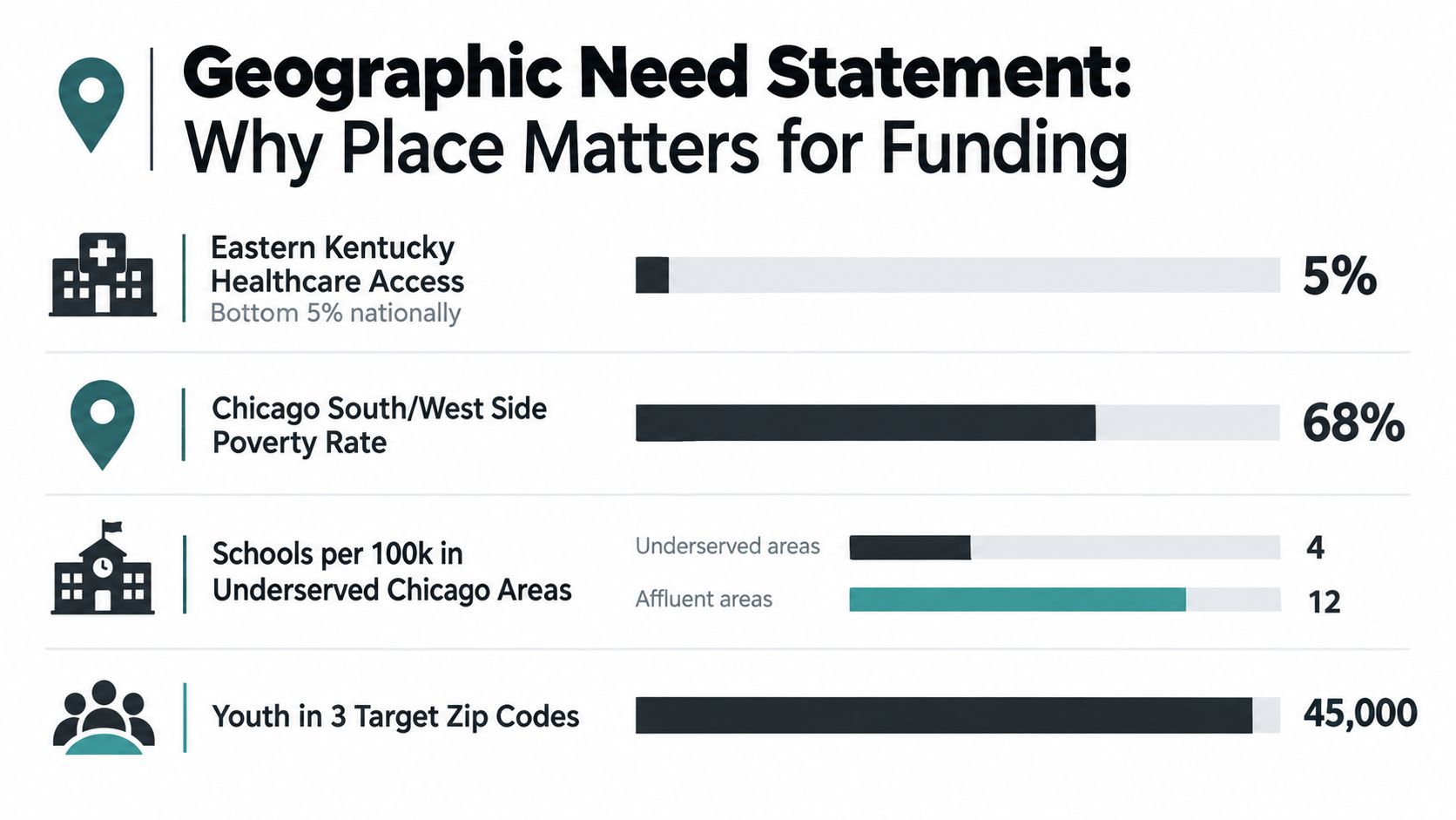 A graphic titled Geographic Need Statement explaining why place matters for funding using data visualization charts.