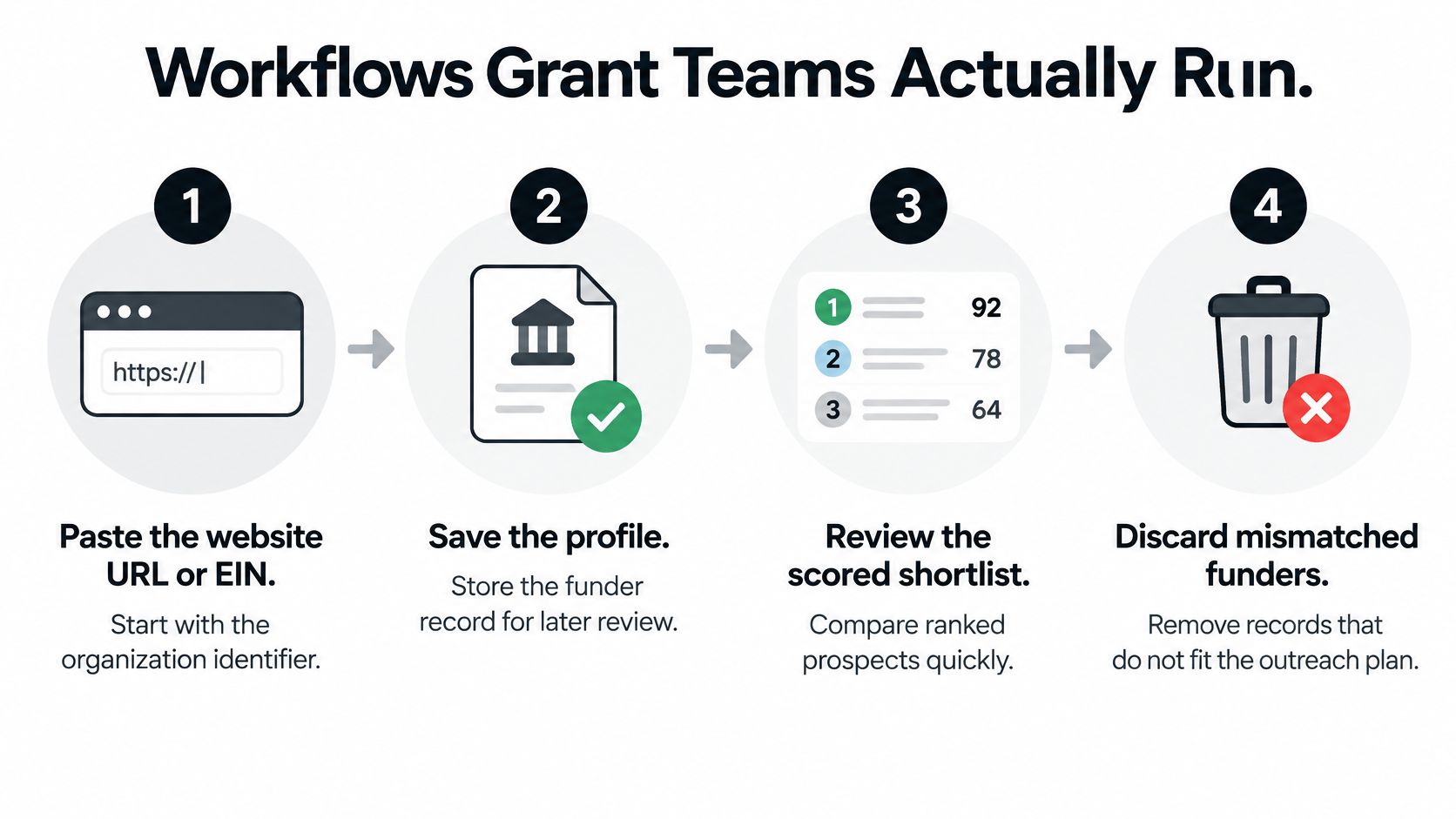 A four-step infographic illustrating a workflow for grant teams managing and scoring potential funding prospects.