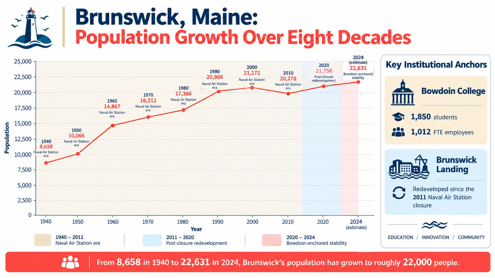 A line graph showing the population growth of Brunswick, Maine, from 1940 to 2024 with historical context.