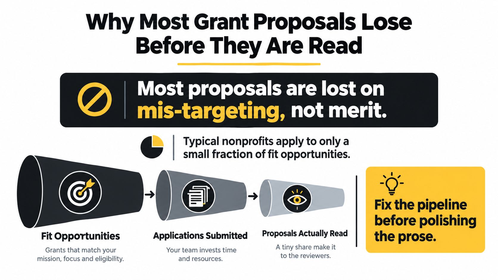 A diagram explaining why most grant proposals are rejected due to poor targeting rather than project merit.