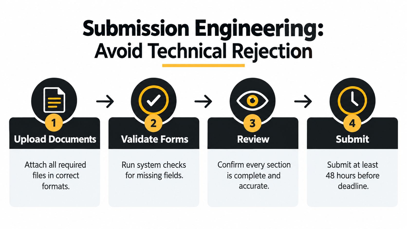 A flowchart showing four steps to avoid technical rejection when submitting professional engineering documents for federal grants.