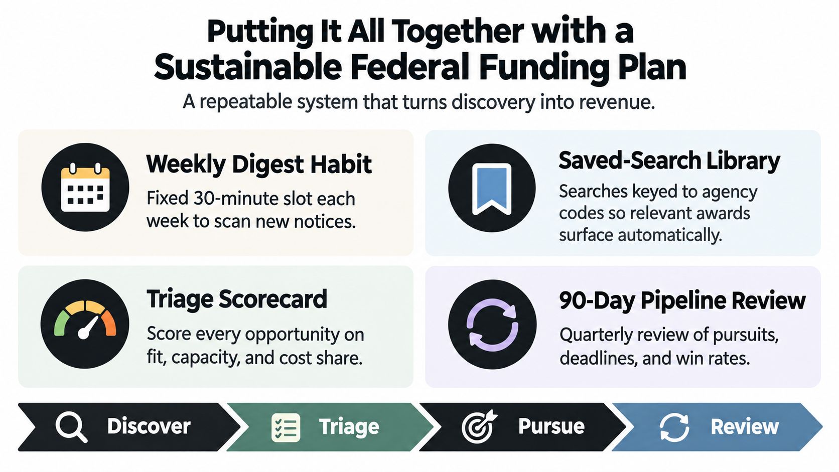 A four-step graphic illustrating a sustainable system for managing federal grant funding opportunities.