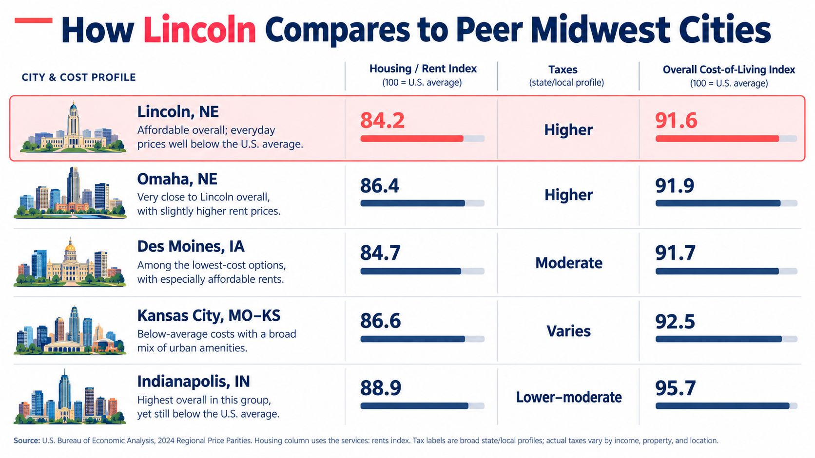 A comparative infographic showing the cost of living indices for Lincoln, NE and peer Midwest cities.