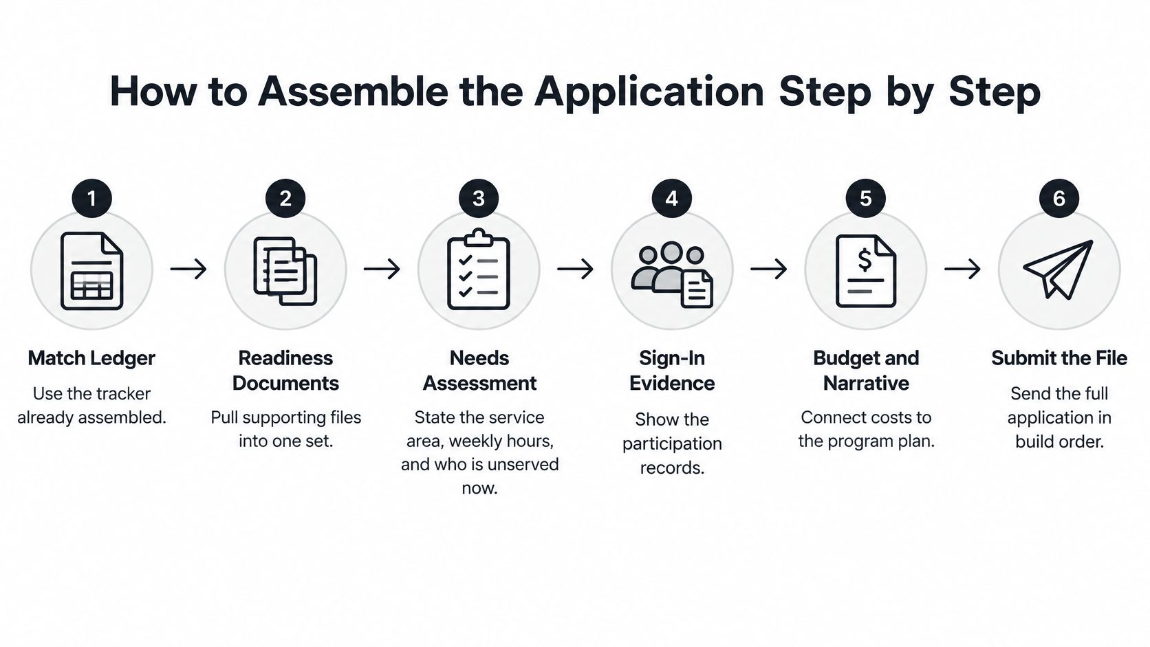 A six step infographic titled How to Assemble the Application Step by Step for grant applicants.