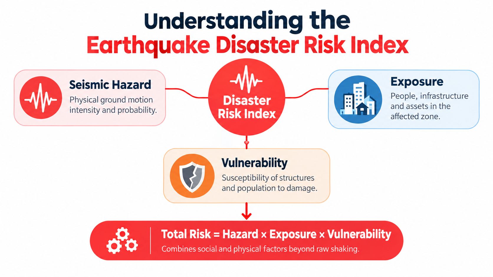 An infographic diagram explaining the three key components of the Earthquake Disaster Risk Index: hazard, exposure, and vulnerability.