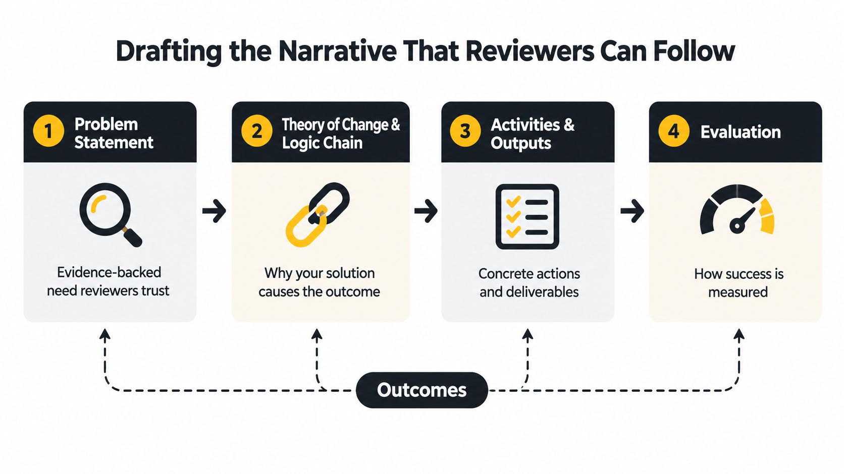 A four-step flow chart illustrating the process of drafting a coherent narrative for grant proposal reviewers.