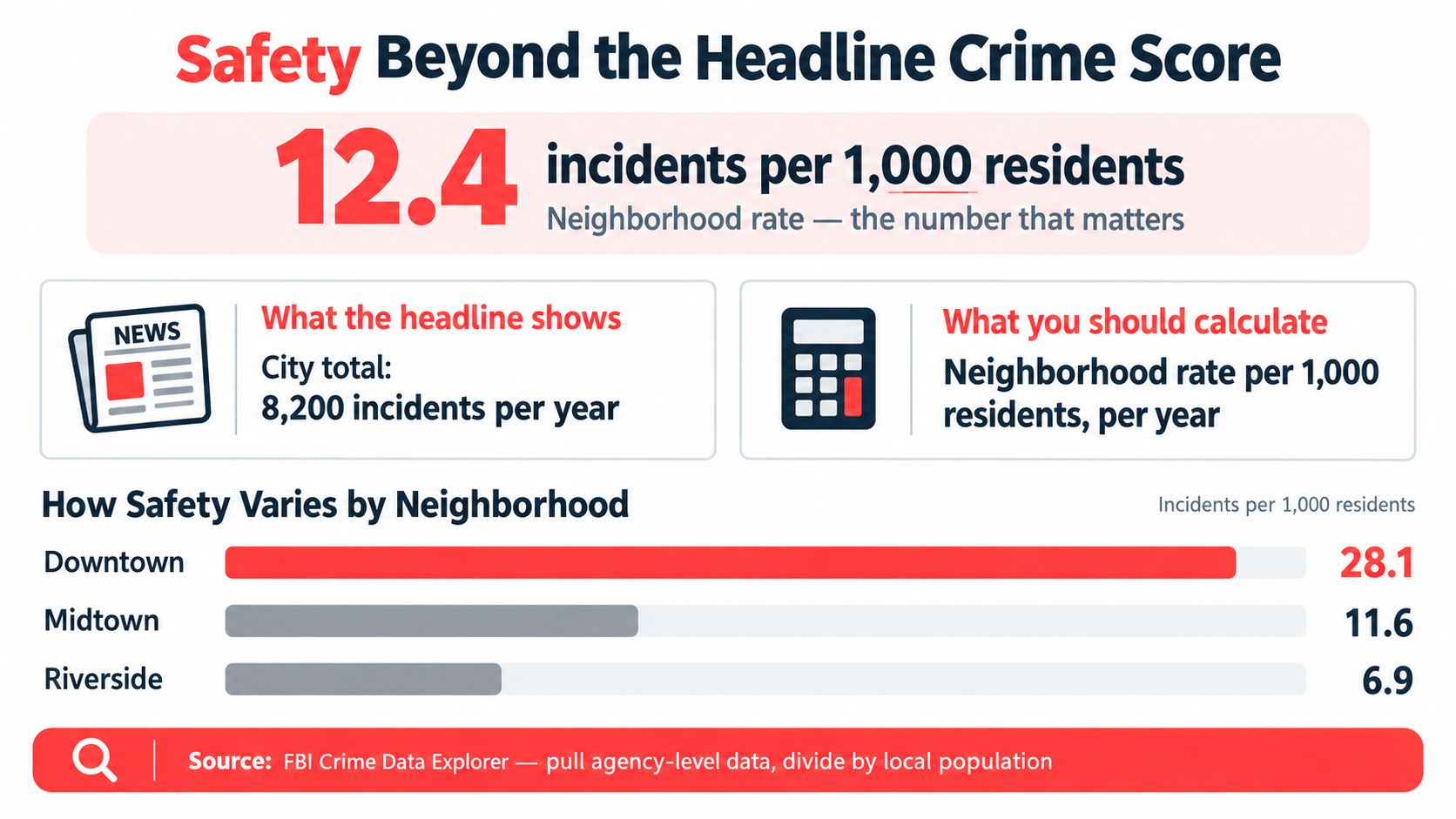 A chart illustrating how to calculate neighborhood crime rates per 1000 residents compared to citywide totals.