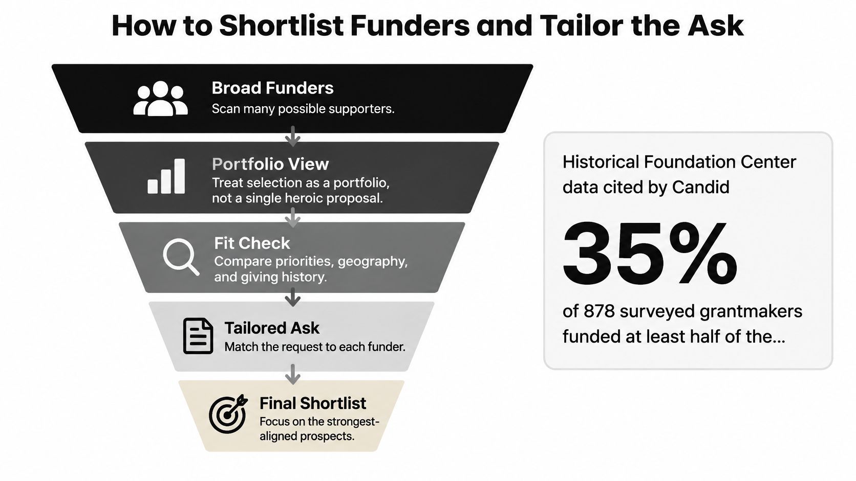 A funnel diagram illustrating the five-step process for shortlisting funders and tailoring grant proposal requests.