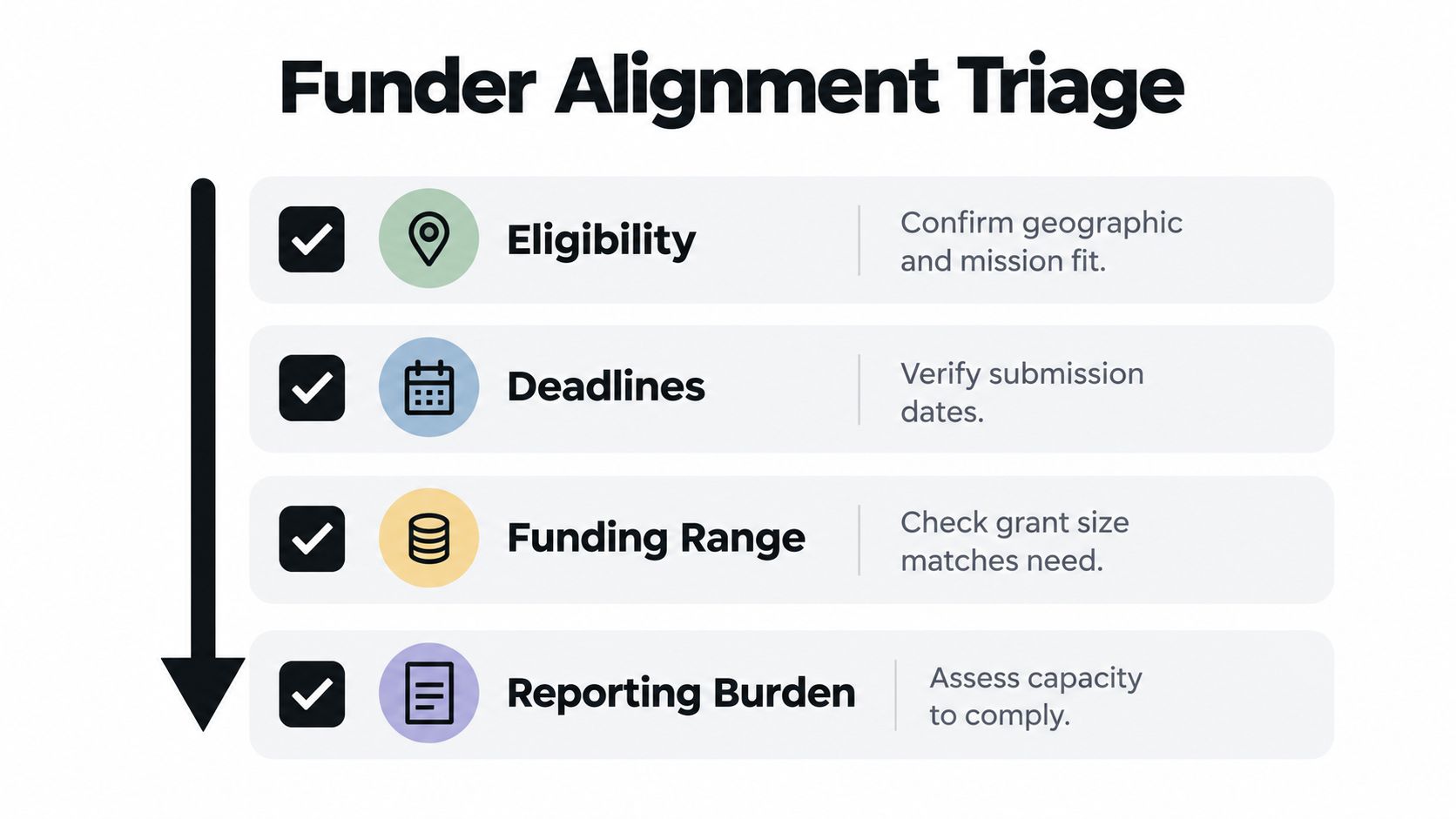 A diagram titled Funder Alignment Triage outlining four key steps for evaluating grant funding opportunities for nonprofits.