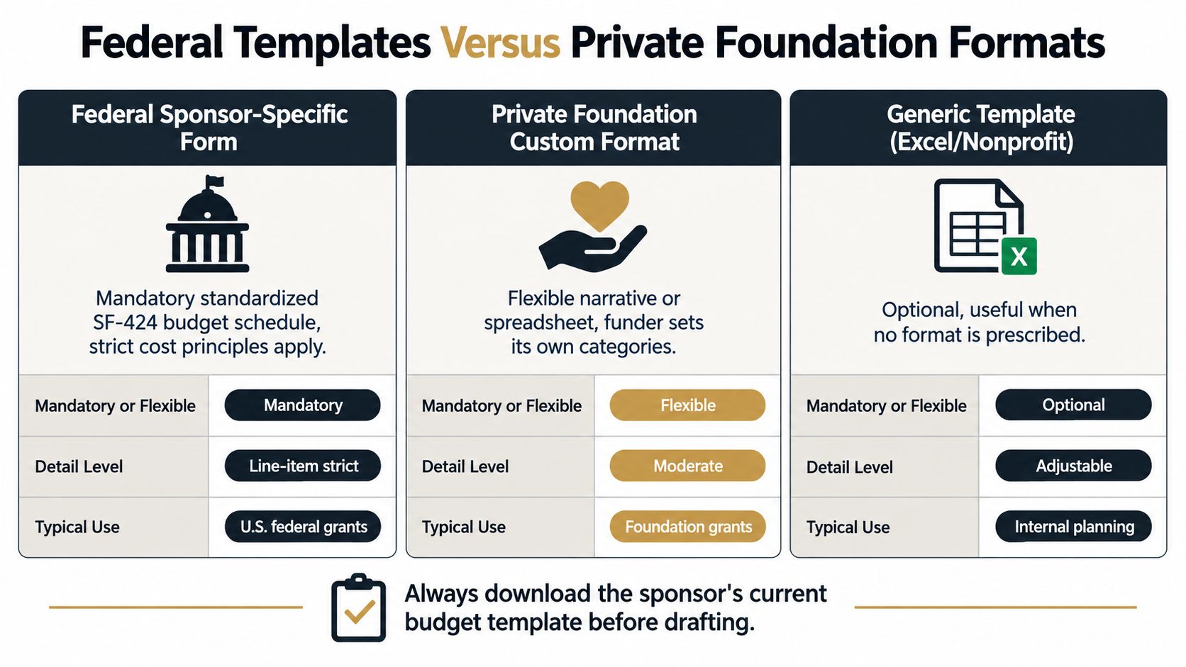 A comparison chart outlining the differences between Federal, Private Foundation, and Generic grant budget proposal templates.