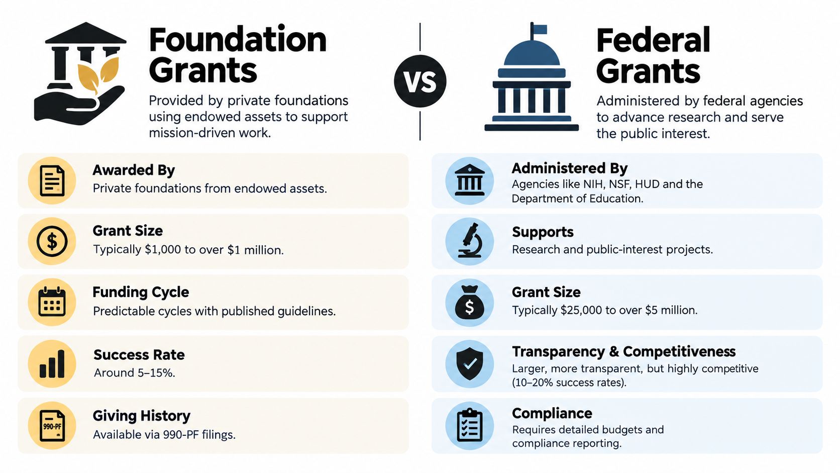 A comparison chart outlining the differences between private foundation grants and federal government grants in the US.