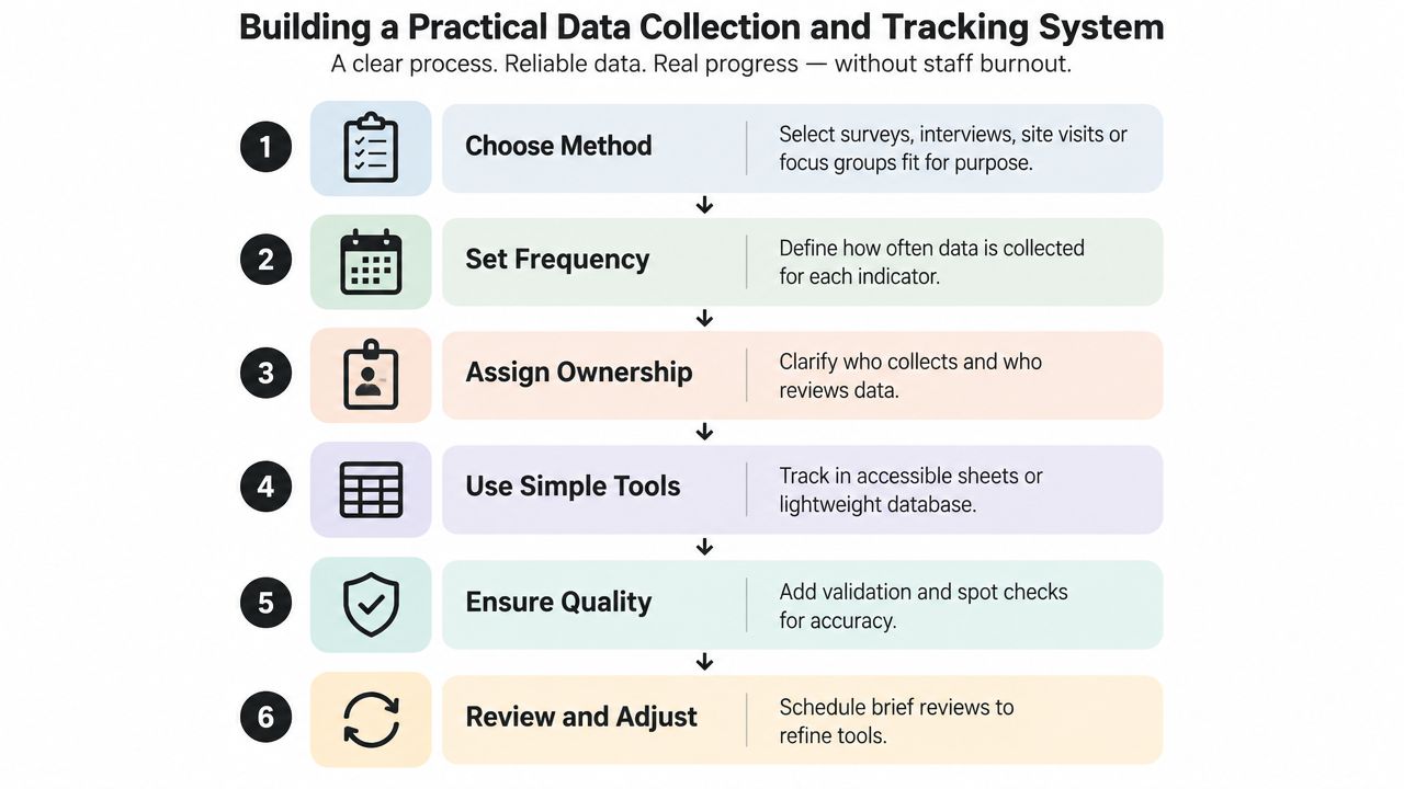 A six-step infographic guide titled Building a Practical Data Collection and Tracking System for efficient data management.