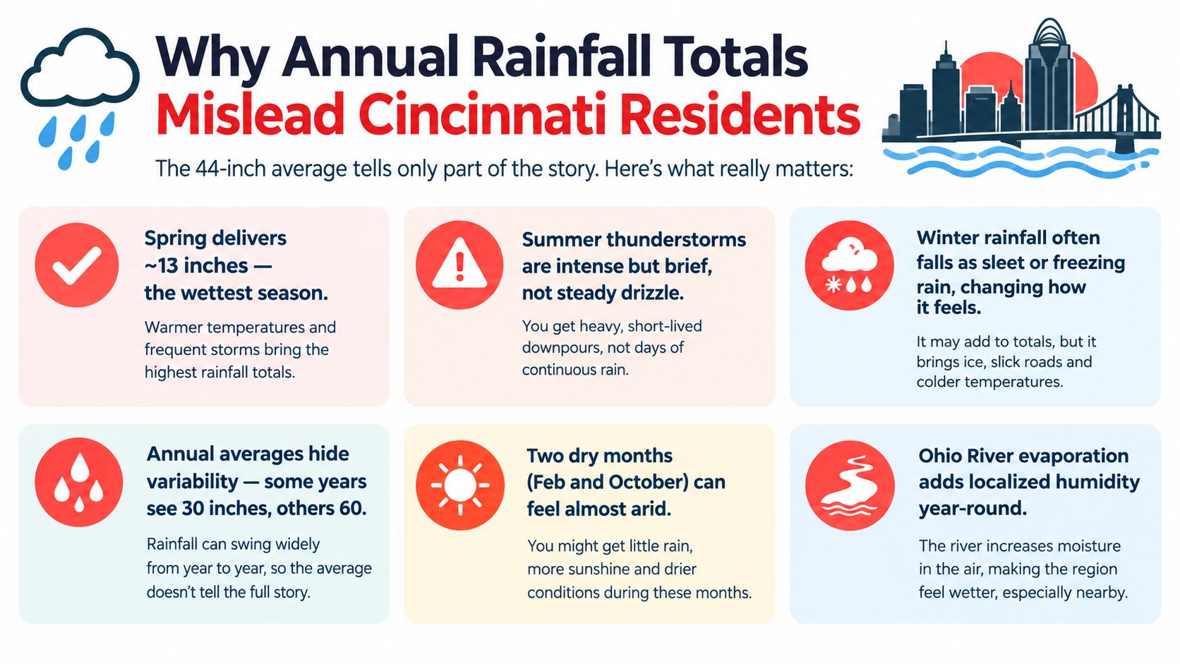 An infographic explaining how annual rainfall averages can be misleading for the climate in Cincinnati, Ohio.