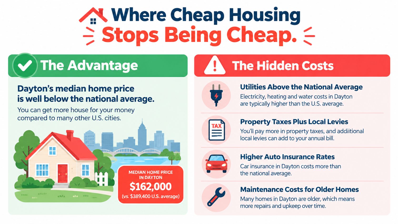 An infographic showing that while Dayton home prices are low, hidden costs like utilities and taxes remain high.