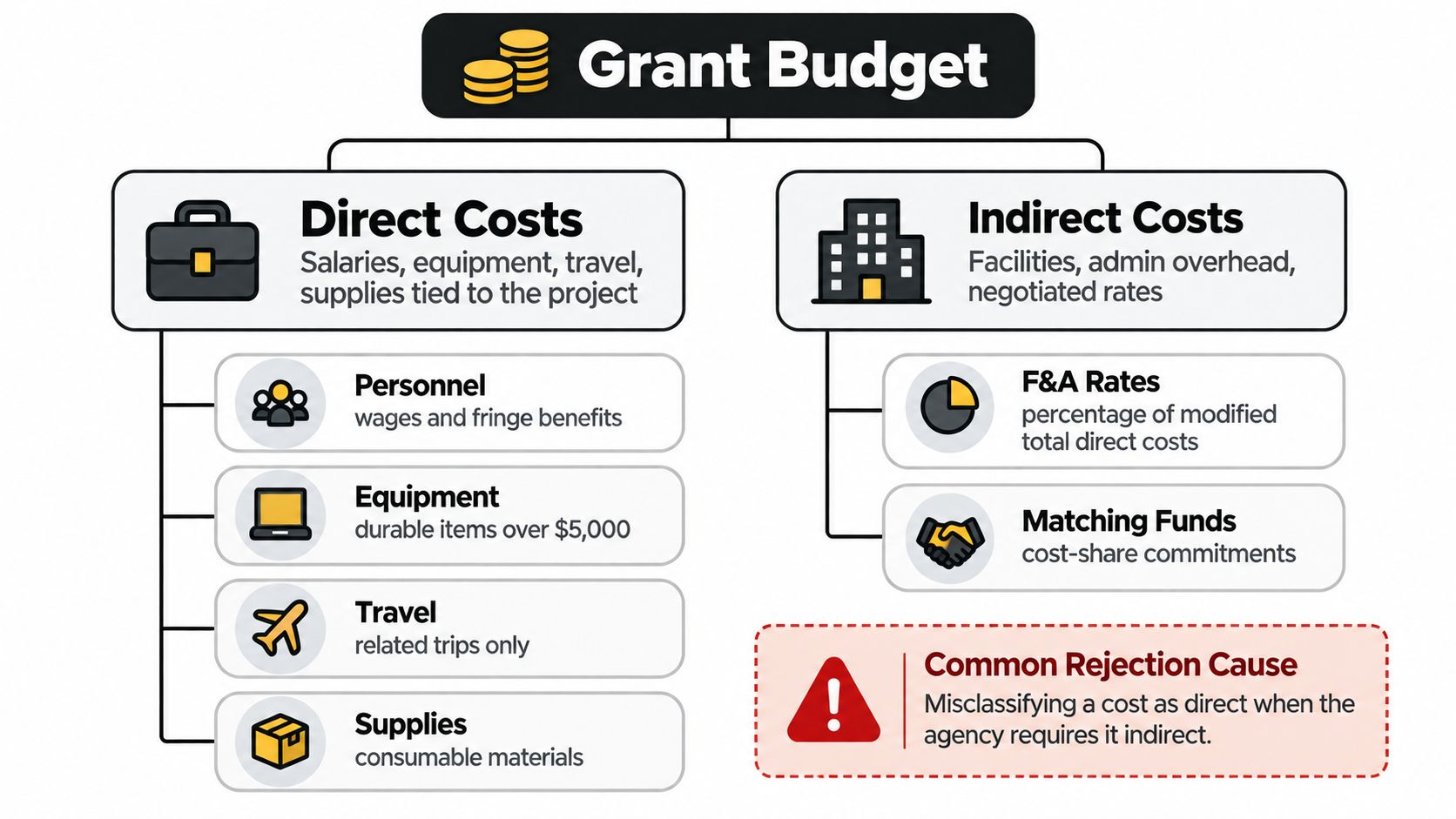 An infographic showing grant budget components including direct costs like personnel and indirect costs like overhead.
