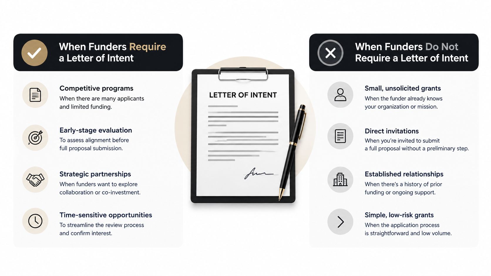 A comparison chart outlining when funders require or do not require a letter of intent for grants.