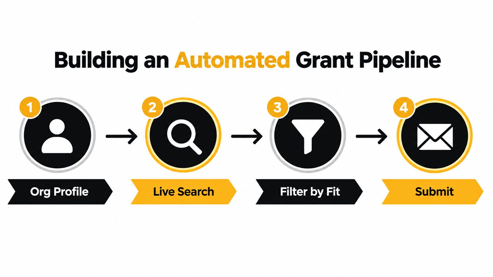 A four-step infographic illustrating the process of building an automated grant pipeline for nonprofits.