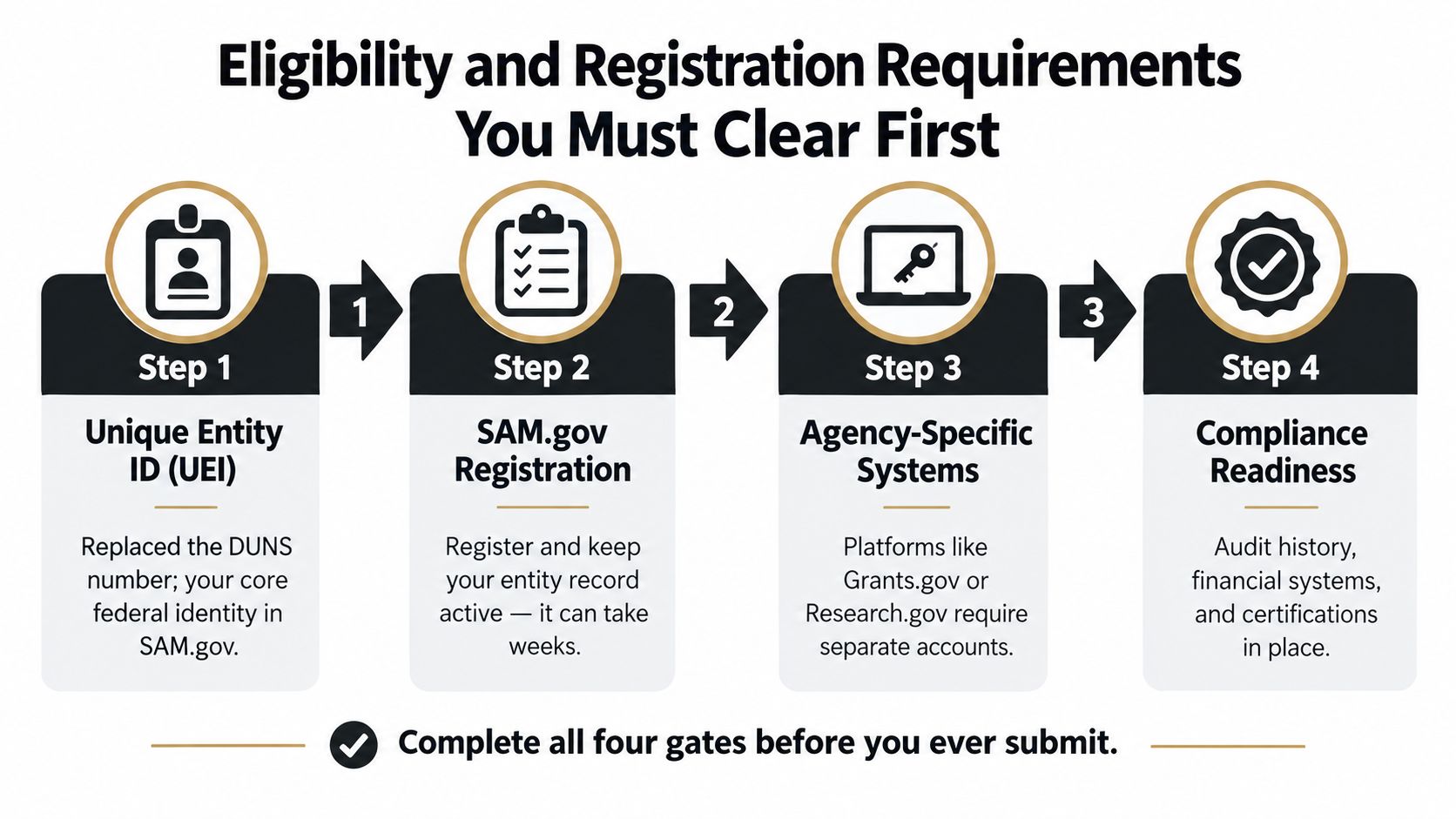 A four-step guide infographic explaining essential eligibility and registration requirements for applying for federal government grants.