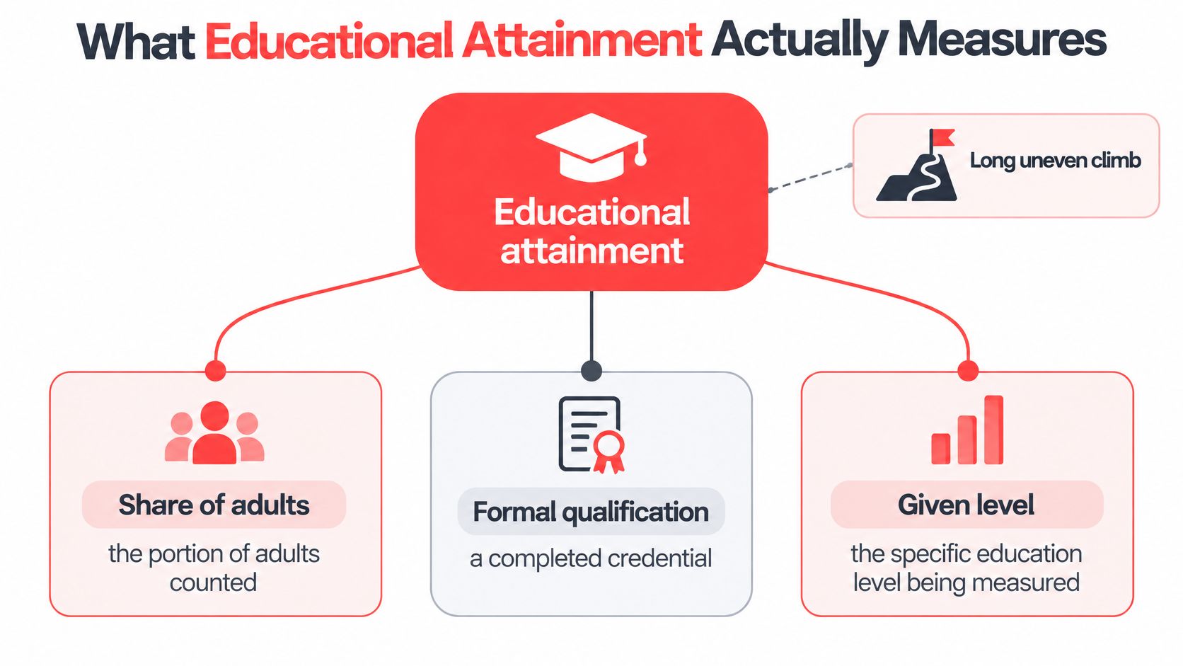 A diagram illustrating the components of educational attainment, featuring a central concept with three branching factors.