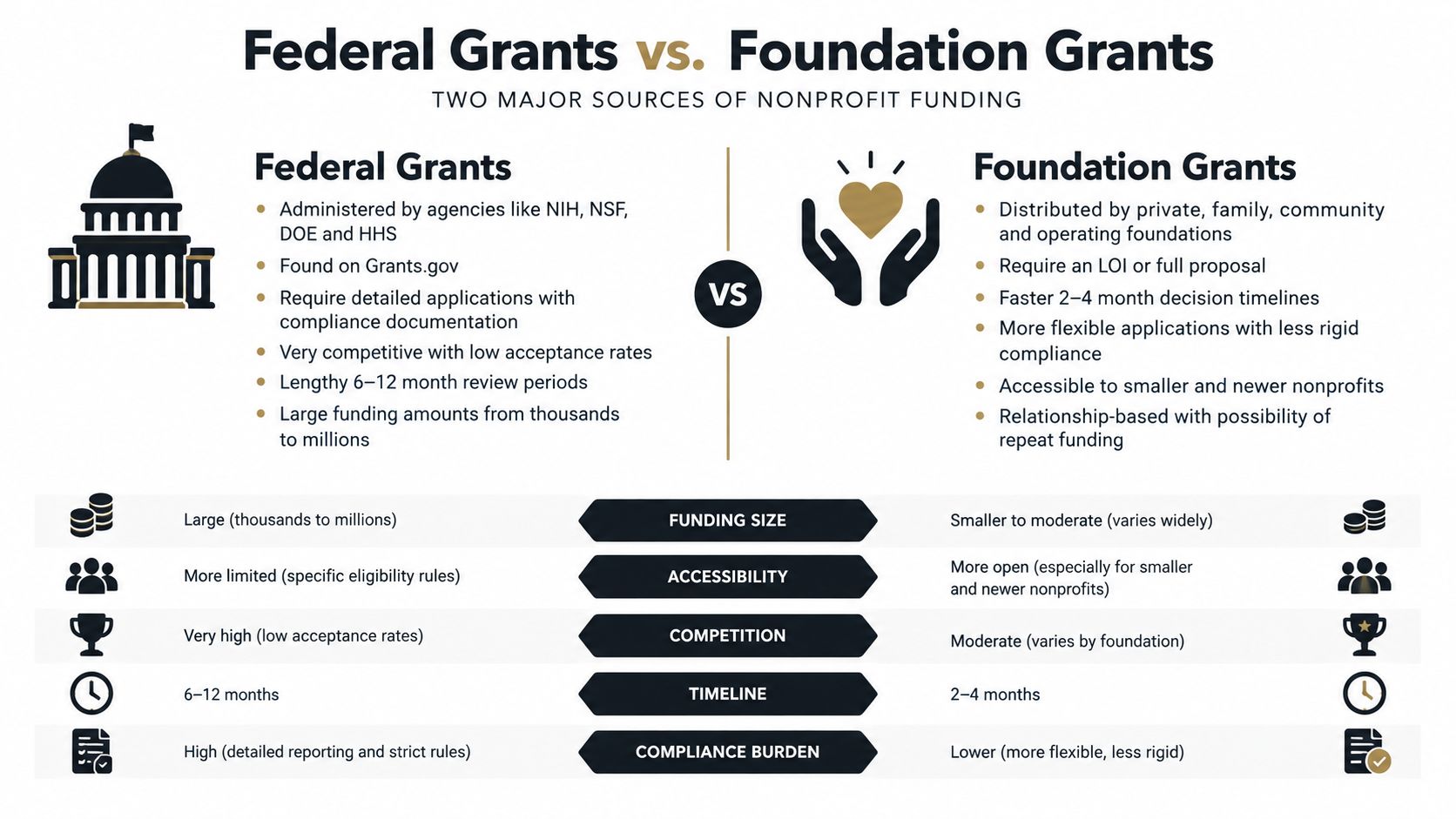 A comparison infographic detailing the key differences between federal grants and private foundation grants for nonprofits.