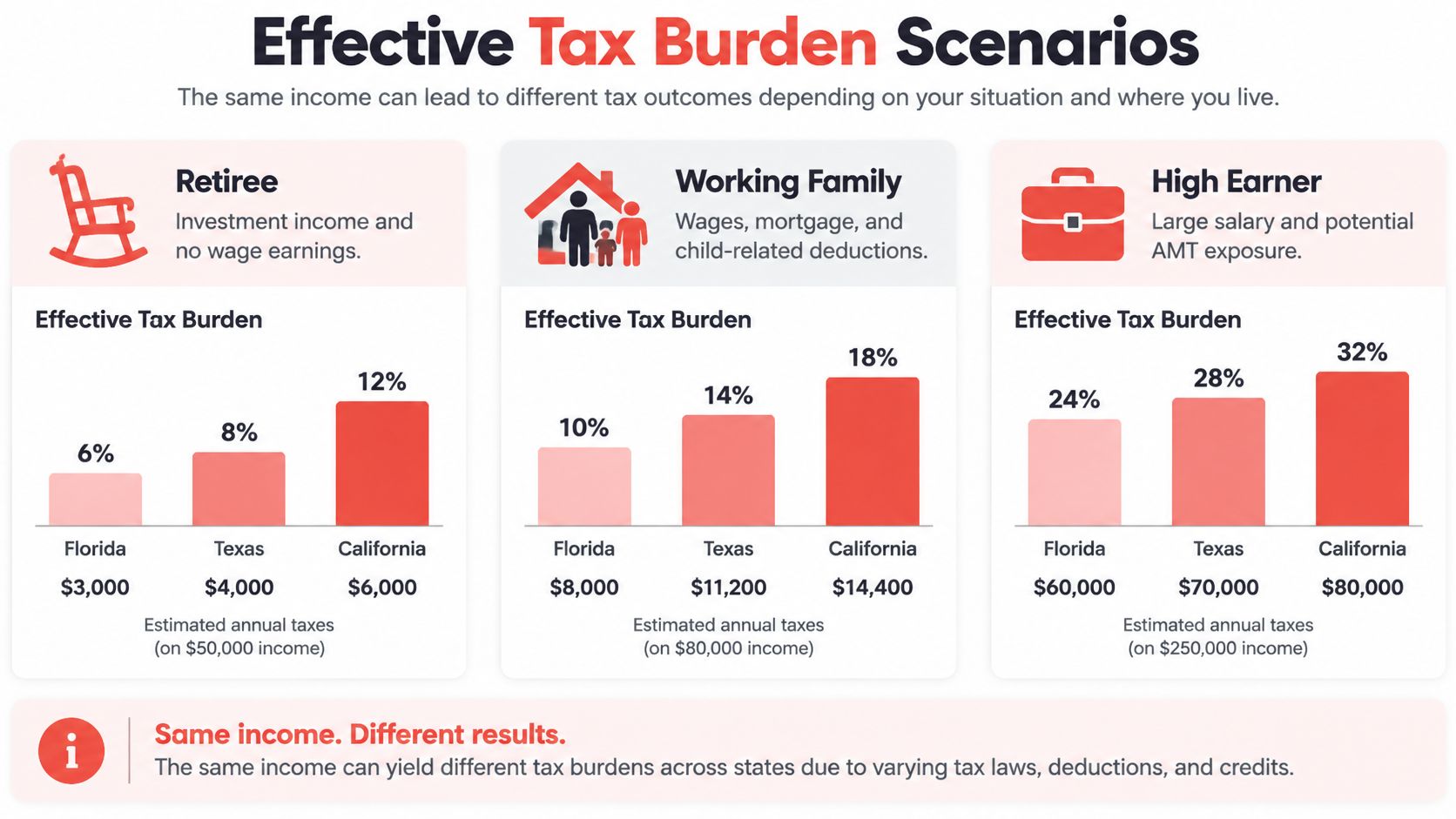 A comparative chart showing different effective tax rates for retirees, families, and high earners across three states.