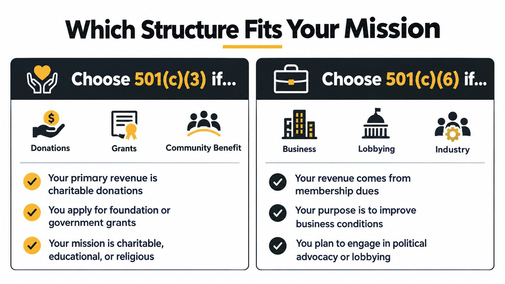 A comparison chart showing the differences between 501(c)(3) charitable and 501(c)(6) business organization structures.